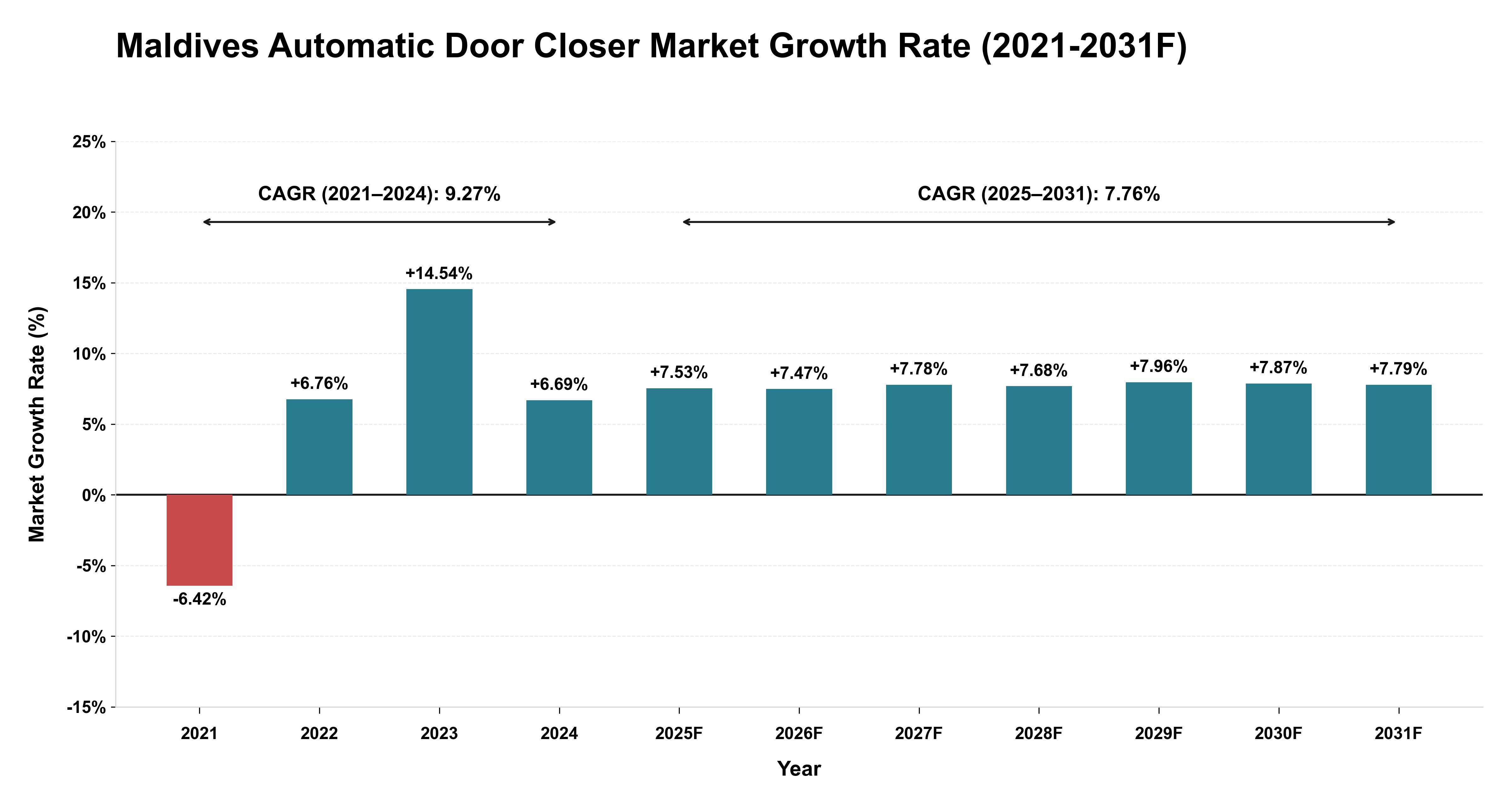 Maldives Automatic Door Closer Market Year-wise Growth Rate (2021-2031F)