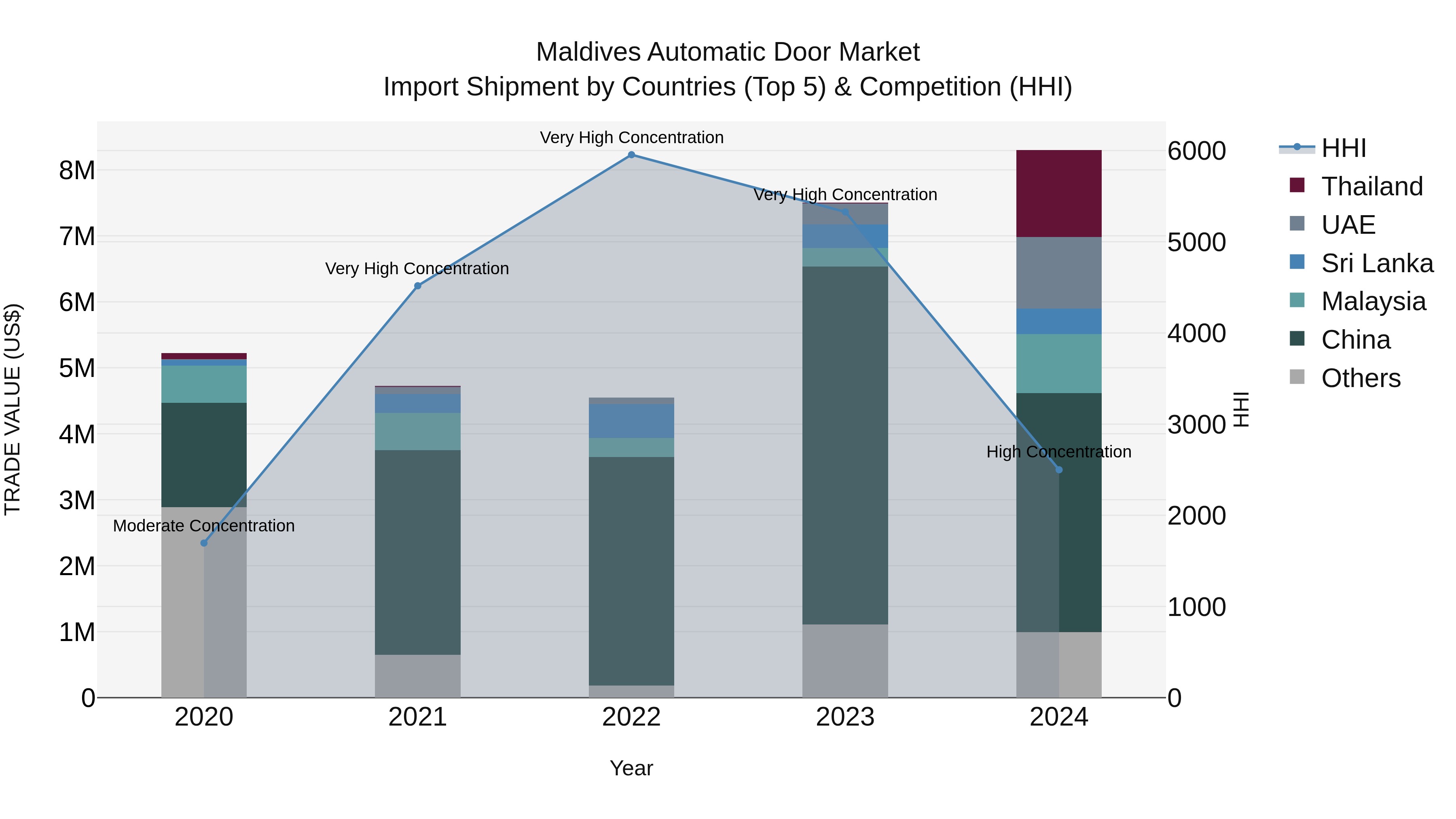 Maldives Automatic Door Market Top 5 Importing Countries and Market Competition (HHI) Analysis
