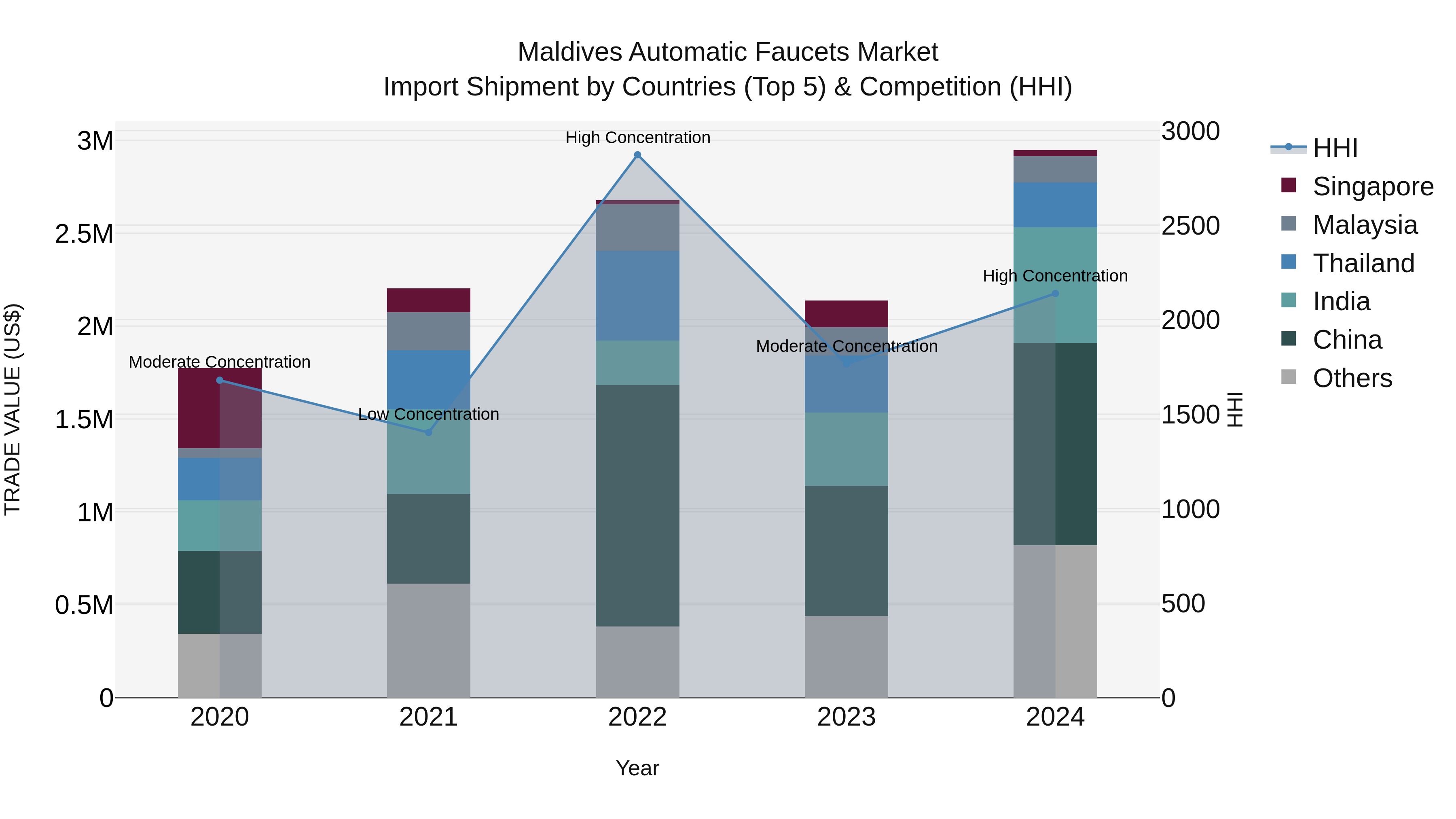 Maldives Automatic Faucets Market Top 5 Importing Countries and Market Competition (HHI) Analysis
