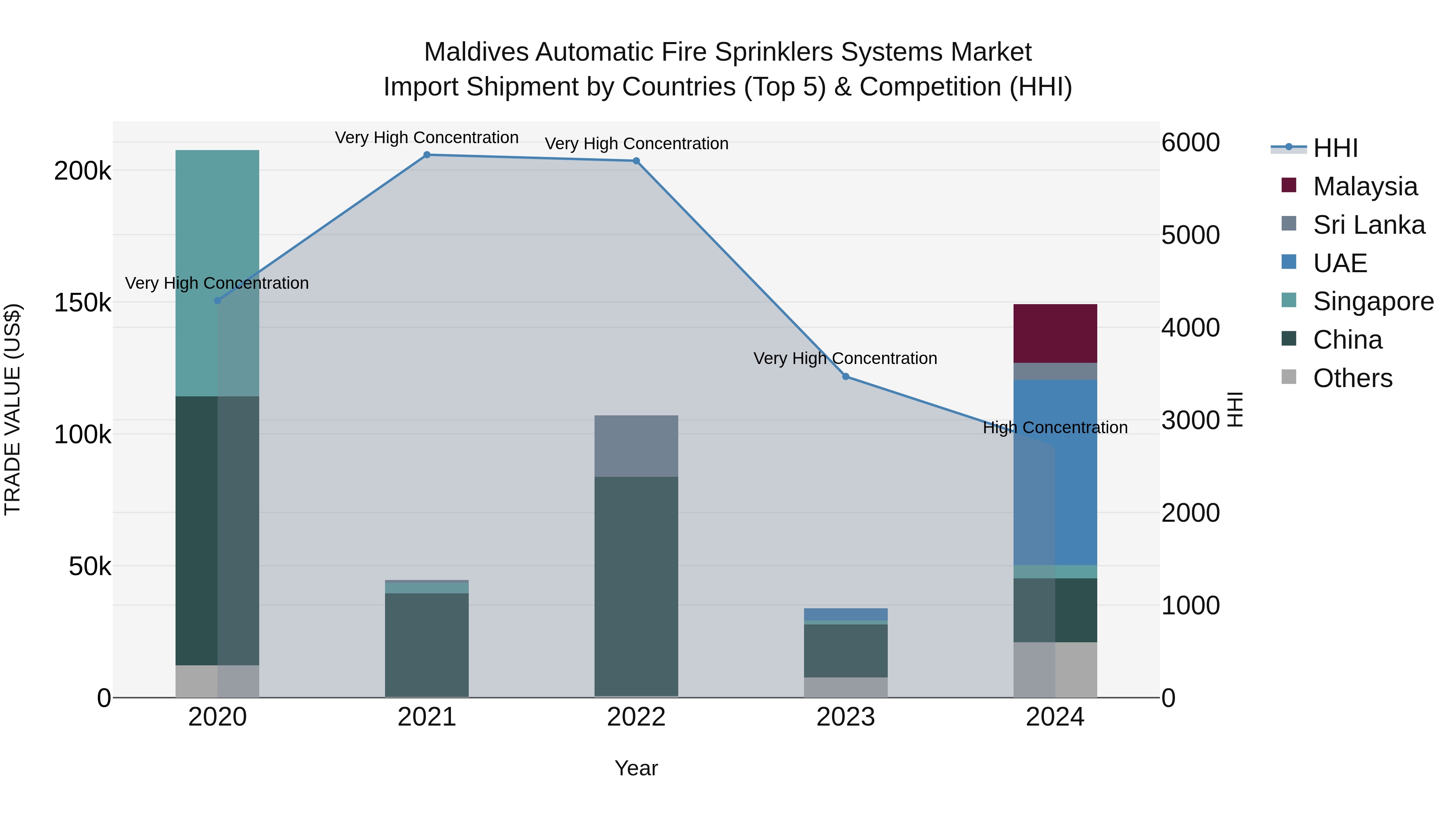 Maldives Automatic Fire Sprinklers Systems Market Top 5 Importing Countries and Market Competition (HHI) Analysis