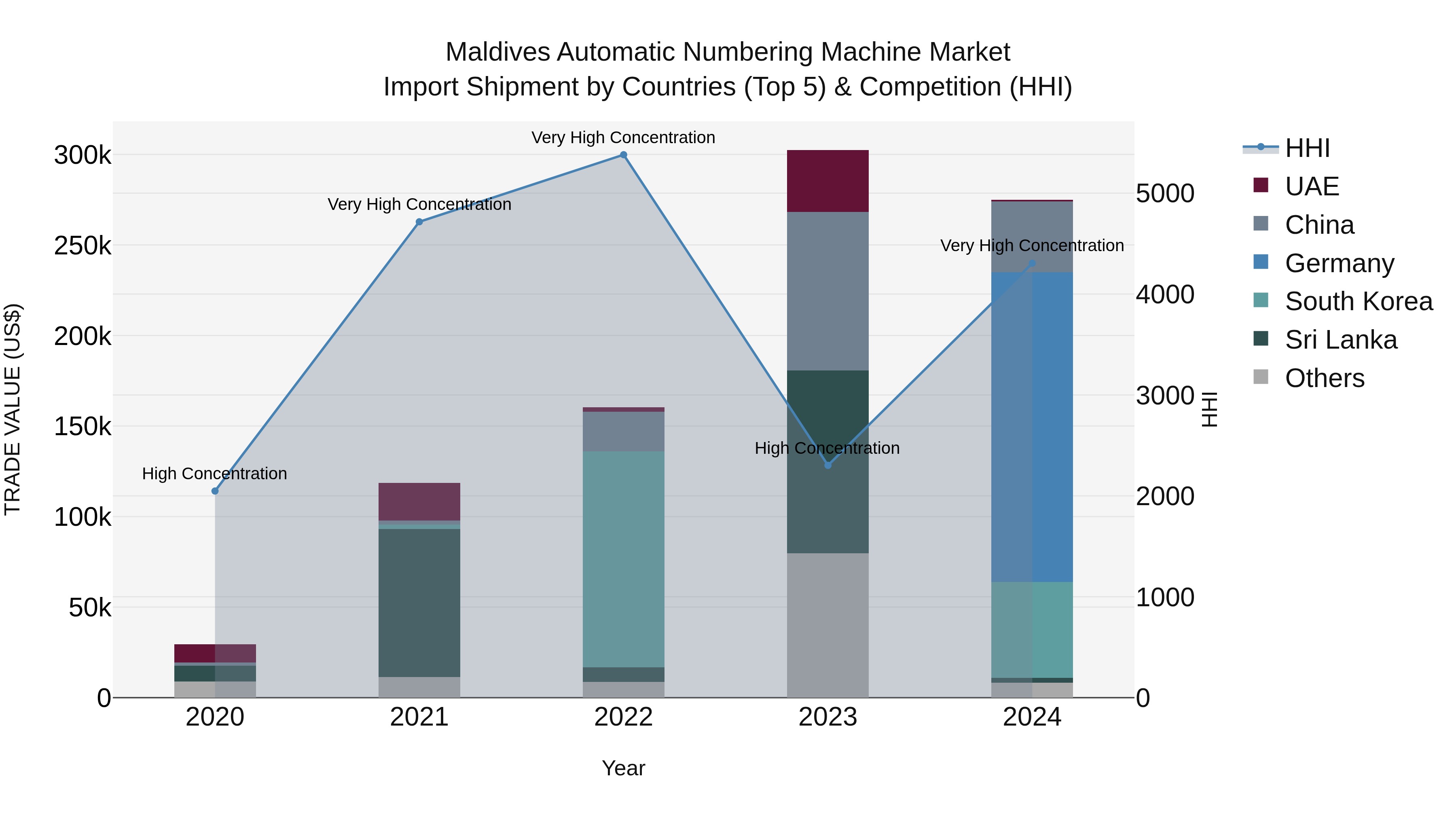 Maldives Automatic Numbering Machine Market Top 5 Importing Countries and Market Competition (HHI) Analysis
