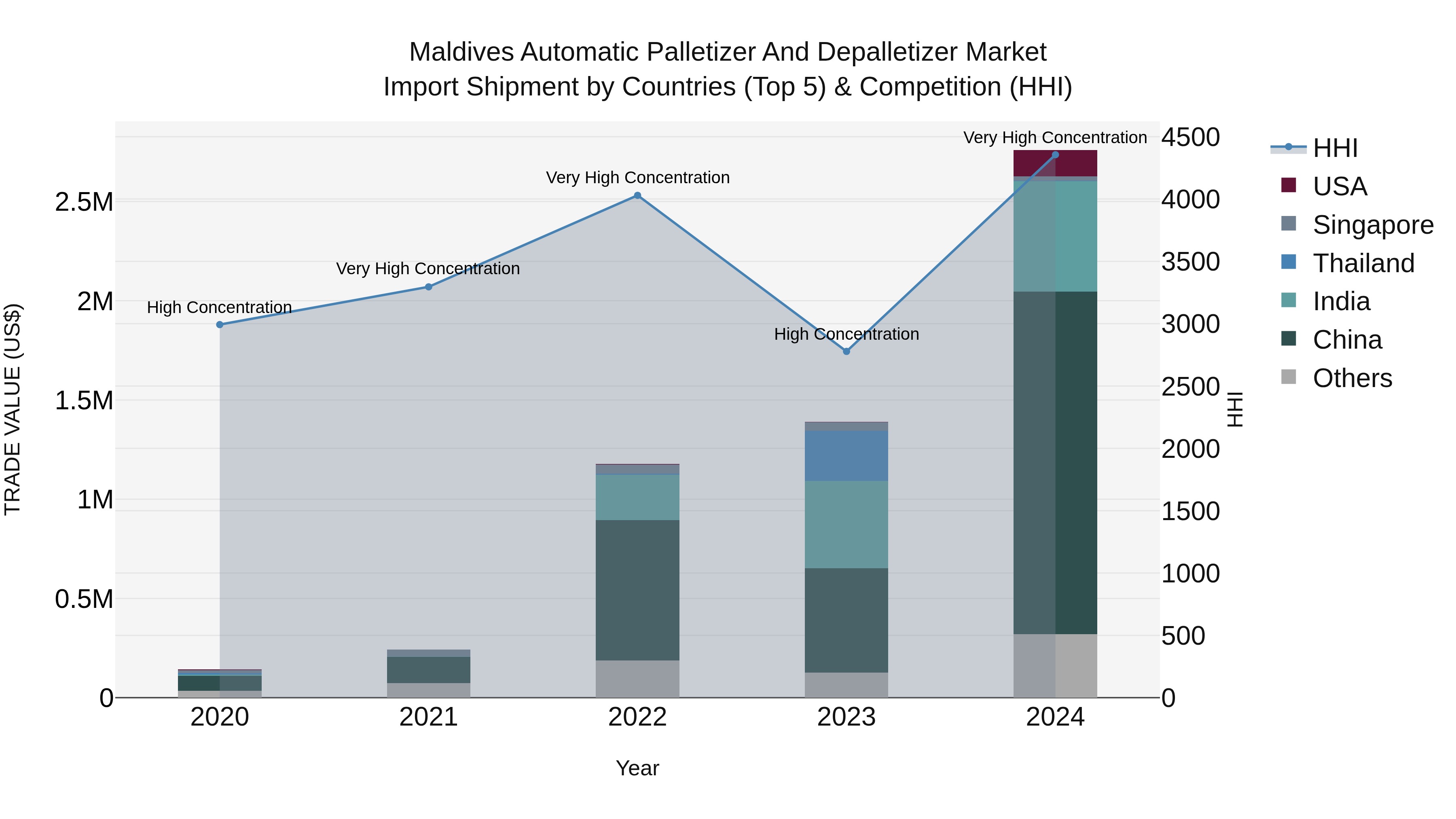 Maldives Automatic Palletizer and Depalletizer Market Top 5 Importing Countries and Market Competition (HHI) Analysis