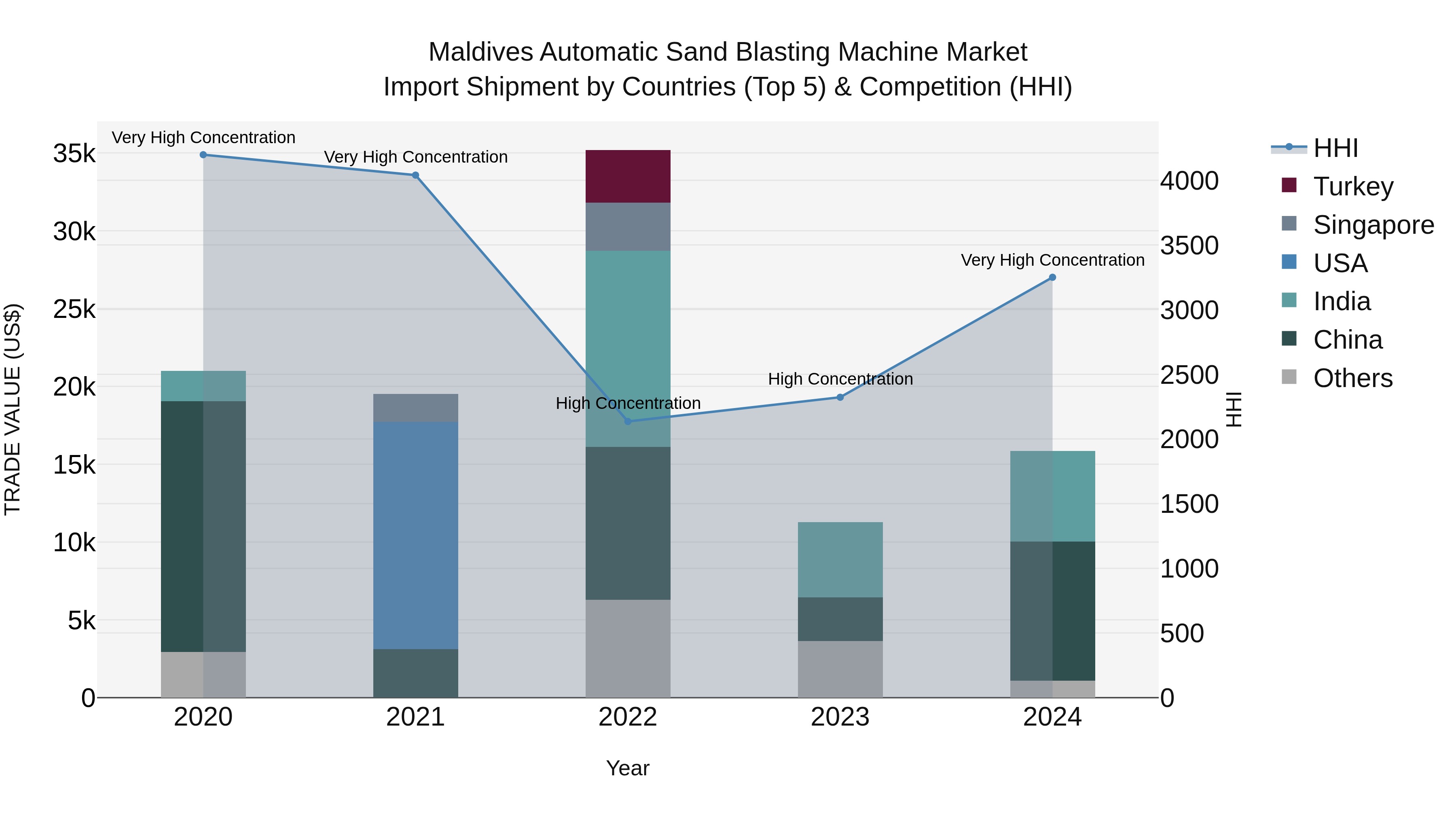 Maldives Automatic Sand Blasting Machine Market Top 5 Importing Countries and Market Competition (HHI) Analysis