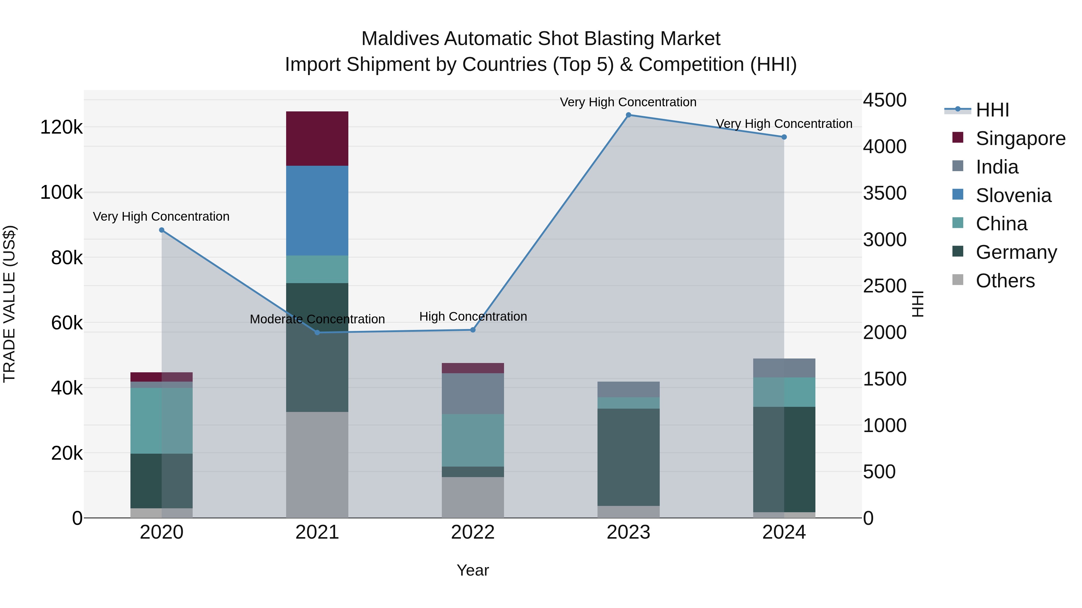 Maldives Automatic Shot Blasting Market Top 5 Importing Countries and Market Competition (HHI) Analysis