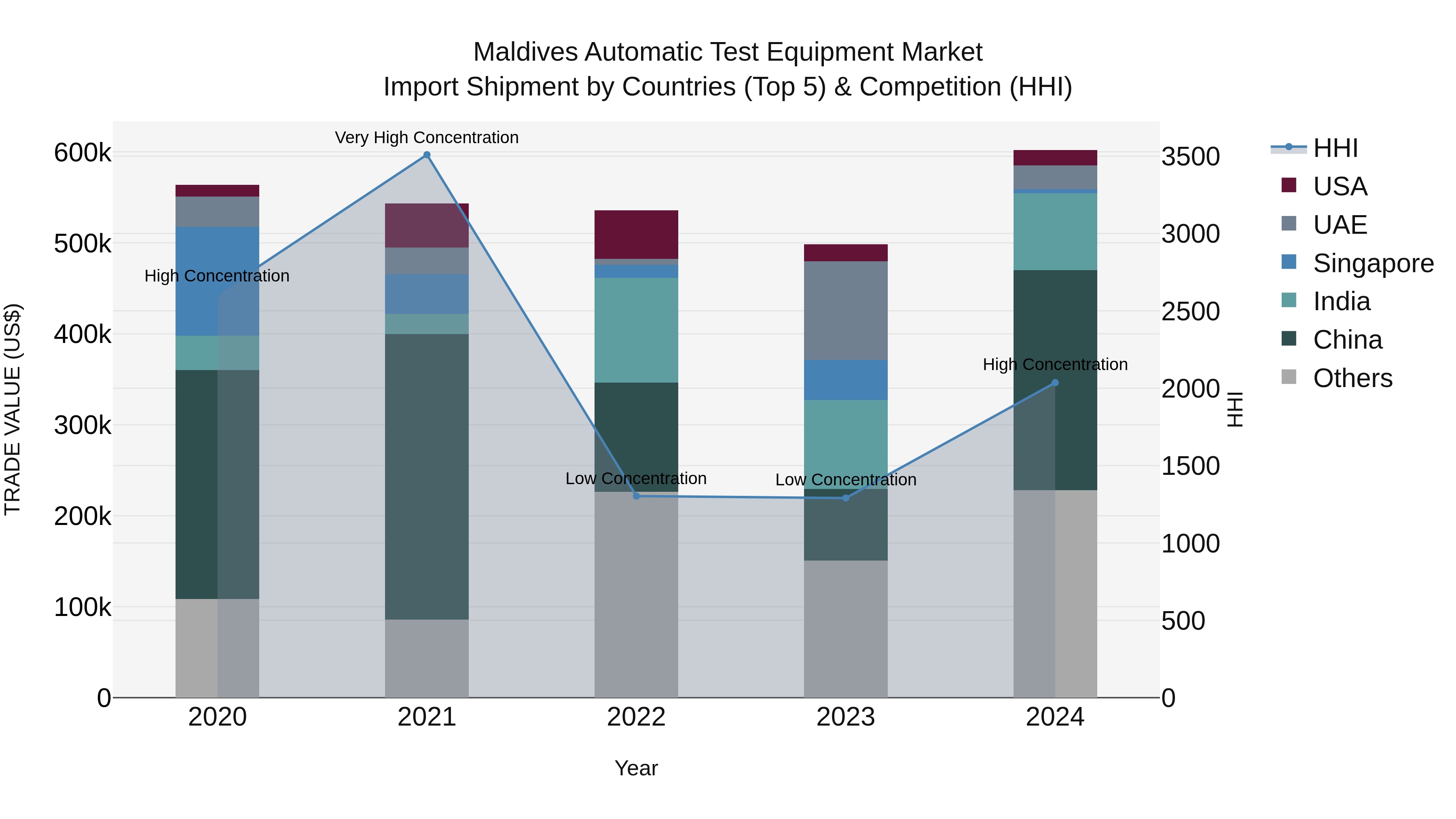 Maldives Automatic Test Equipment Market Top 5 Importing Countries and Market Competition (HHI) Analysis