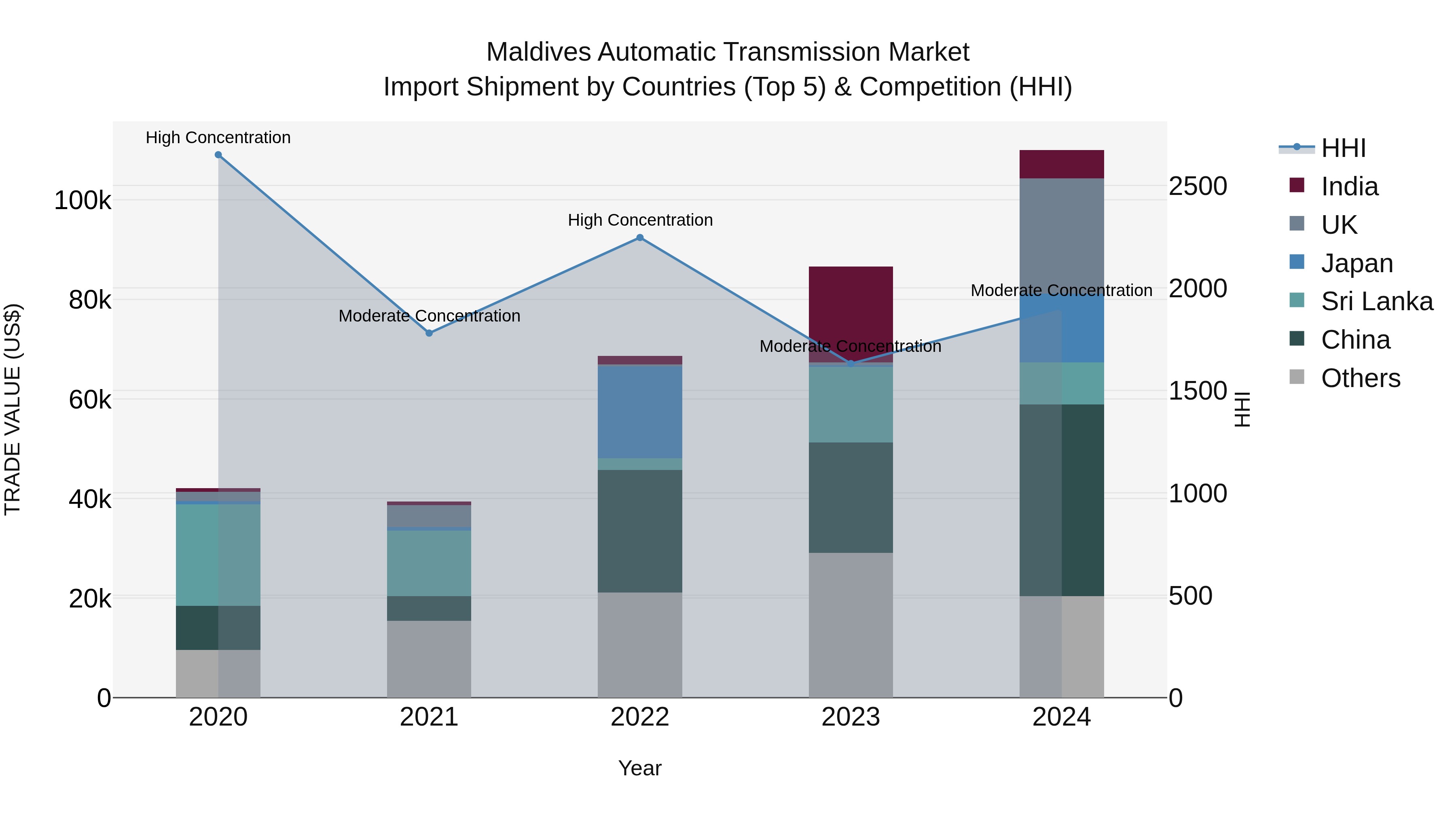 Maldives Automatic Transmission Market Top 5 Importing Countries and Market Competition (HHI) Analysis
