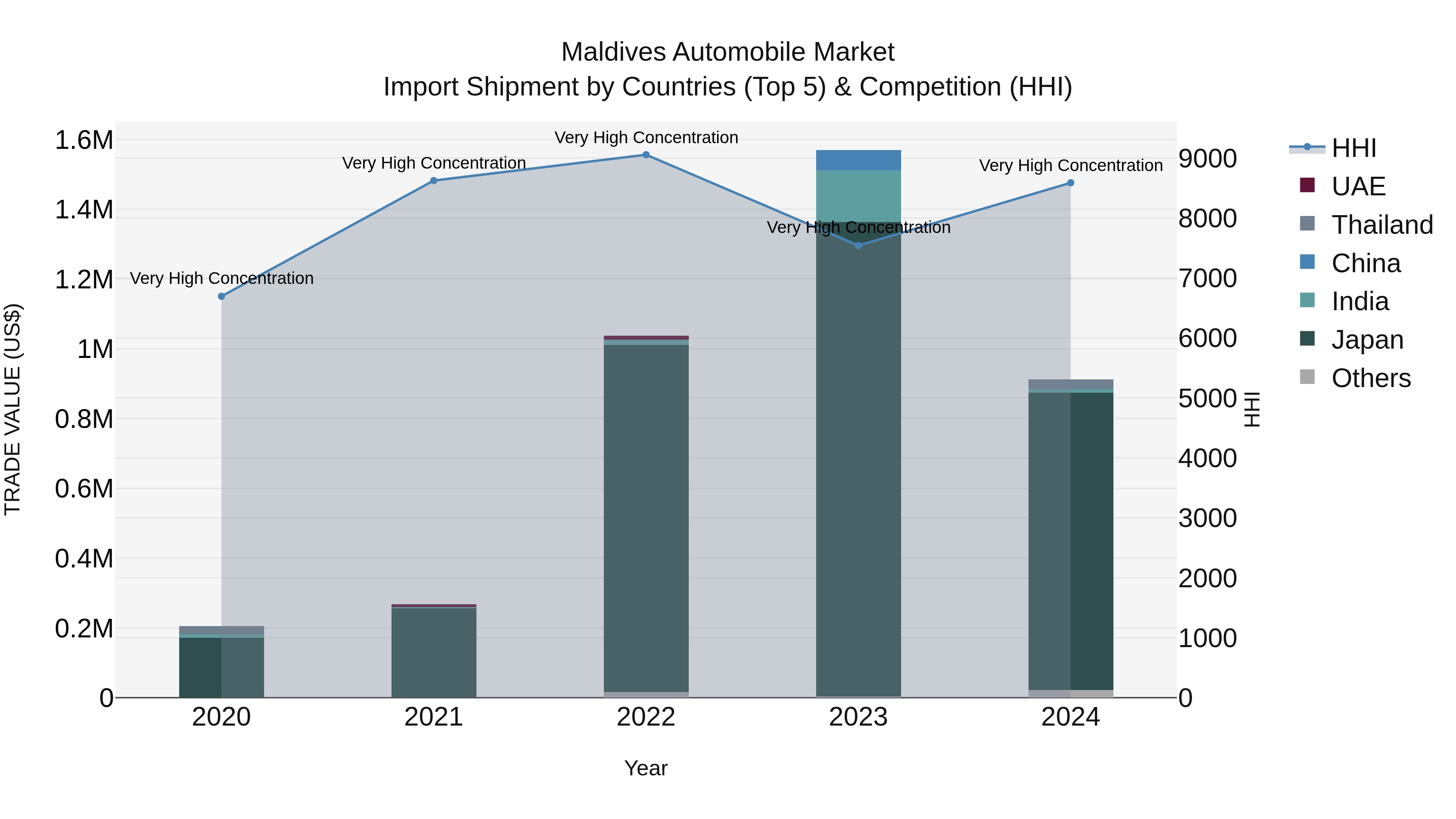 Maldives Automobile Market Top 5 Importing Countries and Market Competition (HHI) Analysis