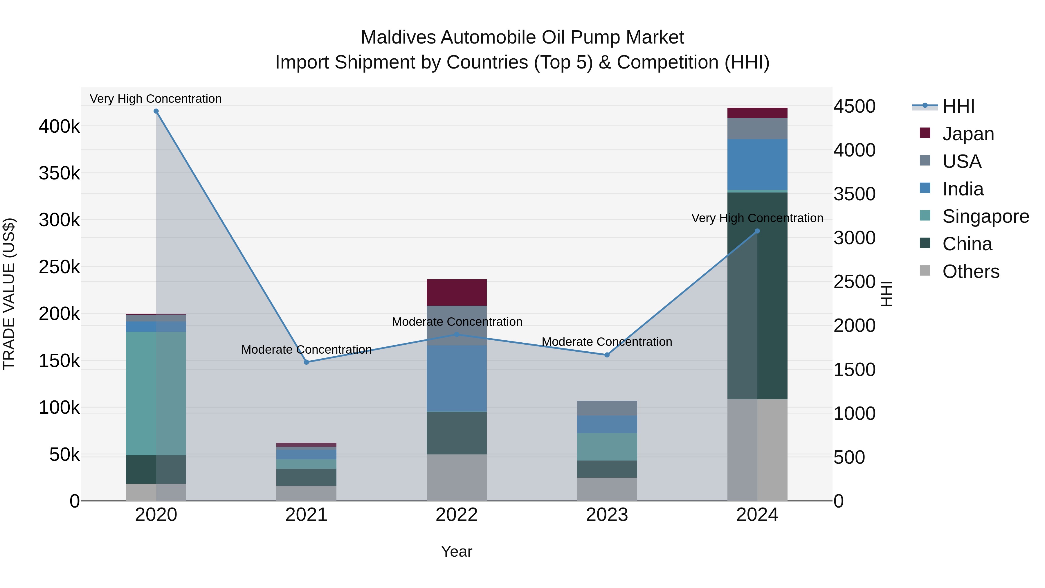 Maldives Automobile Oil Pump Market Top 5 Importing Countries and Market Competition (HHI) Analysis