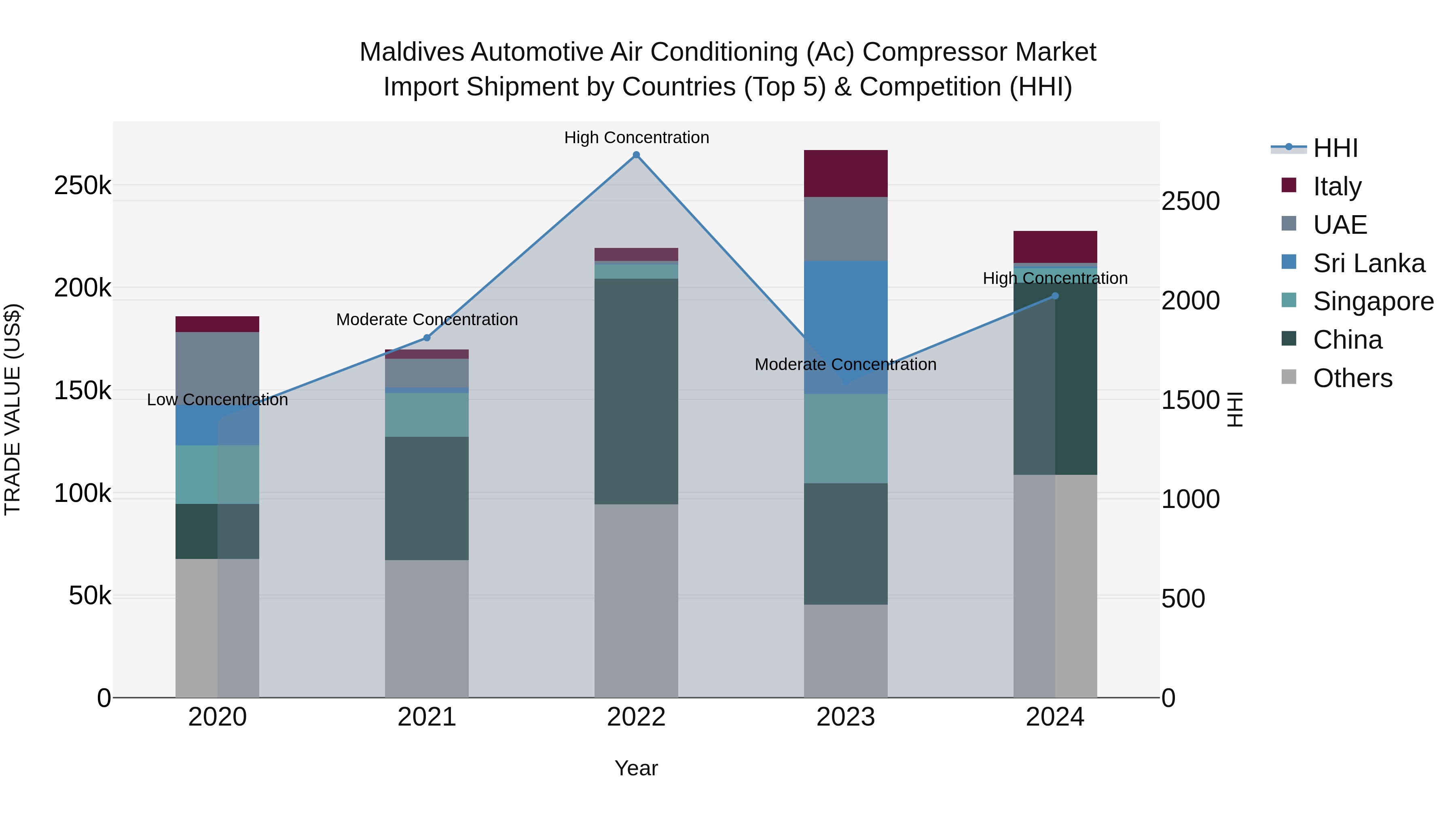 Maldives Automotive Air Conditioning (Ac) Compressor Market Top 5 Importing Countries and Market Competition (HHI) Analysis