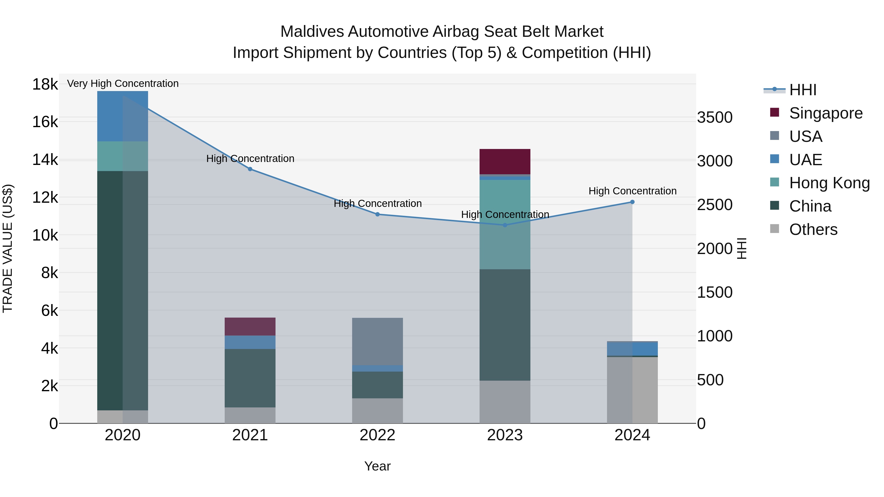 Maldives Automotive Airbag Seat Belt Market Top 5 Importing Countries and Market Competition (HHI) Analysis