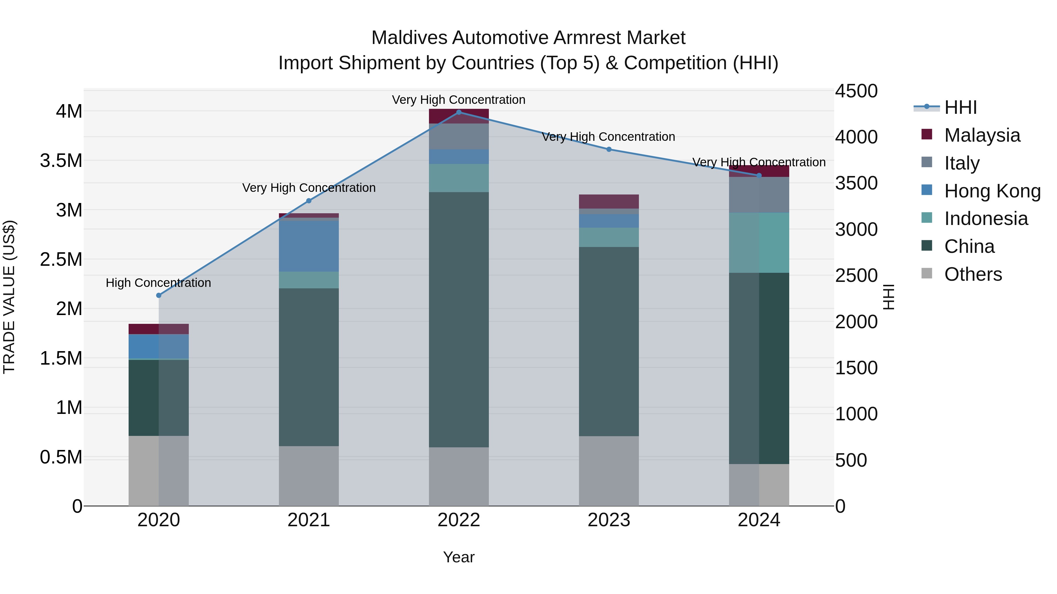 Maldives Automotive Armrest Market Top 5 Importing Countries and Market Competition (HHI) Analysis