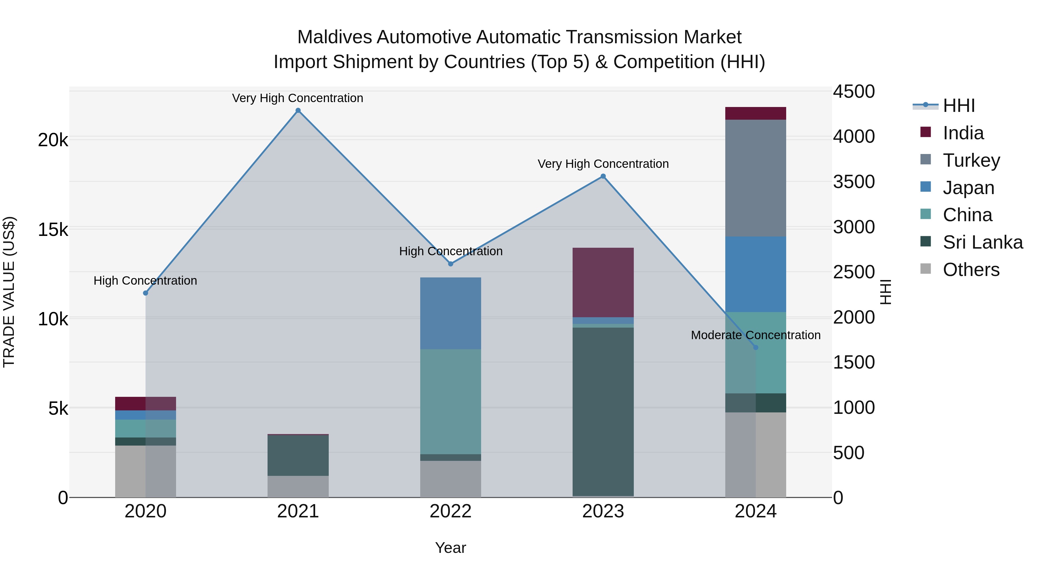 Maldives Automotive Automatic Transmission Market Top 5 Importing Countries and Market Competition (HHI) Analysis