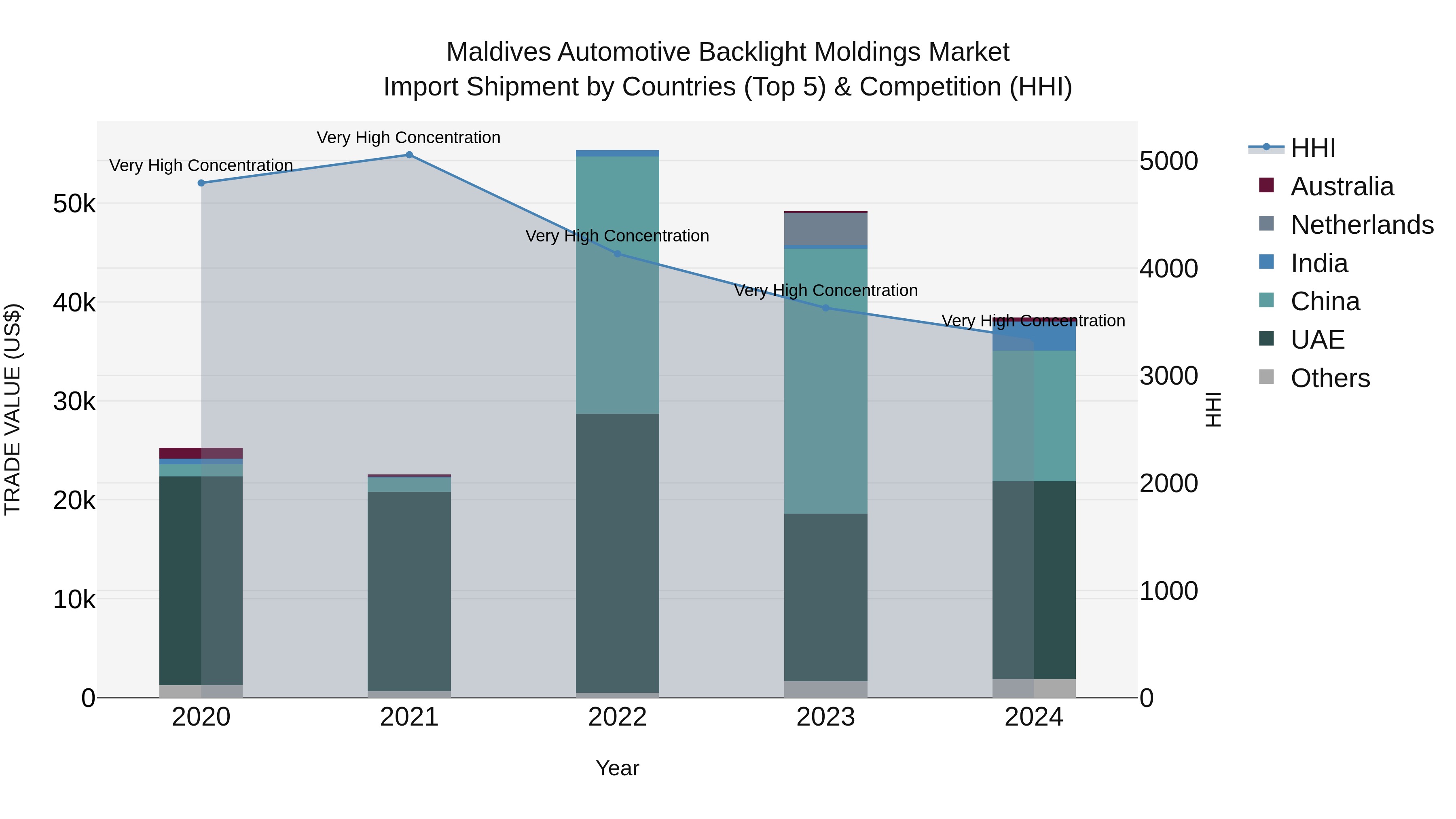 Maldives Automotive Backlight Moldings Market Top 5 Importing Countries and Market Competition (HHI) Analysis