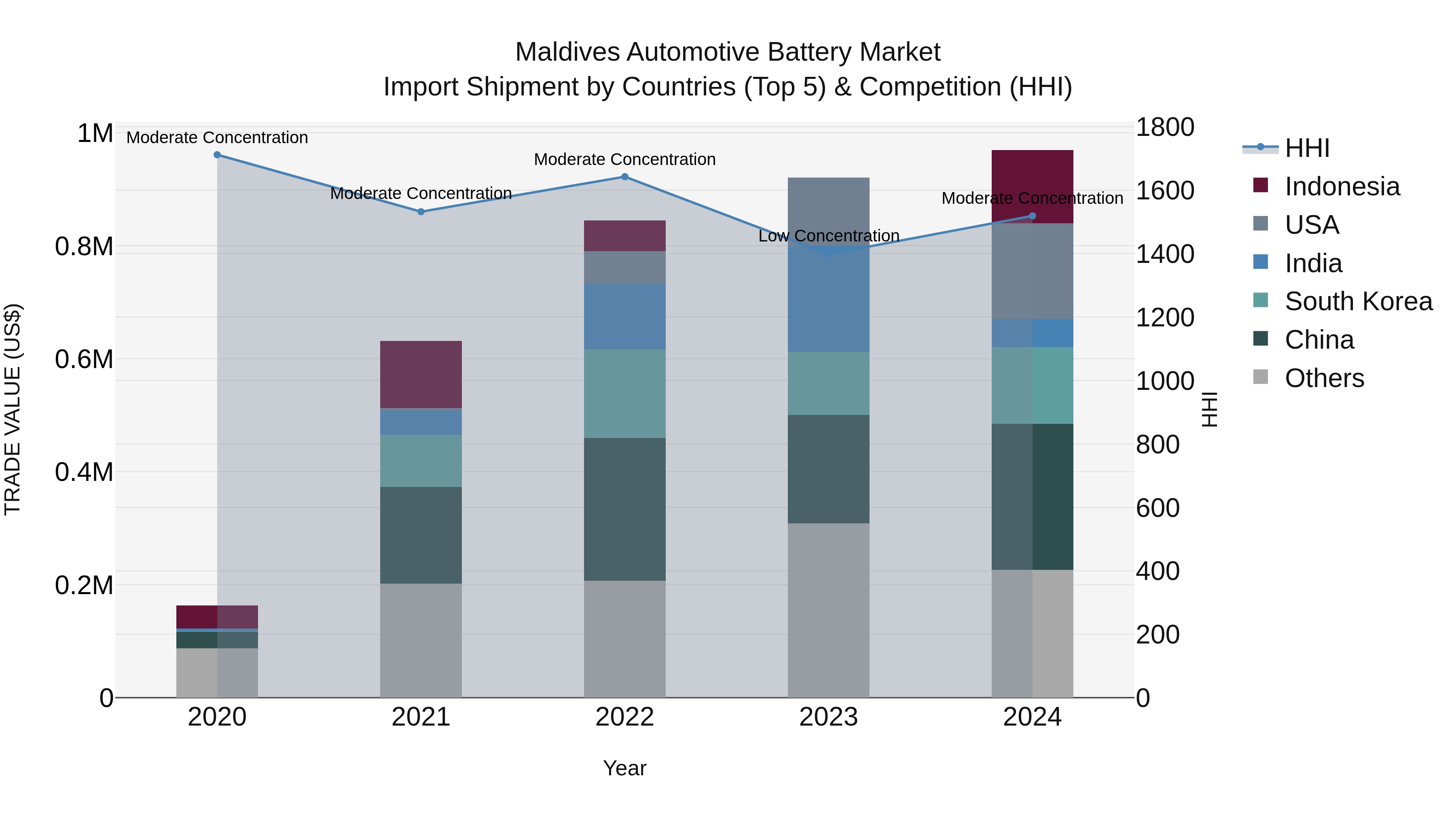 Maldives Automotive Battery Market Top 5 Importing Countries and Market Competition (HHI) Analysis
