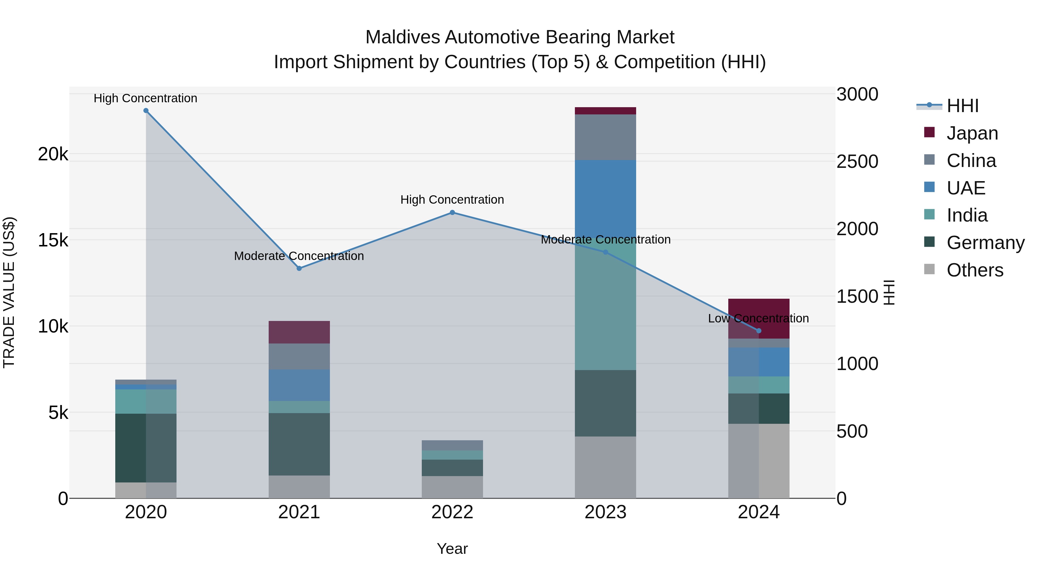 Maldives Automotive Bearing Market Top 5 Importing Countries and Market Competition (HHI) Analysis