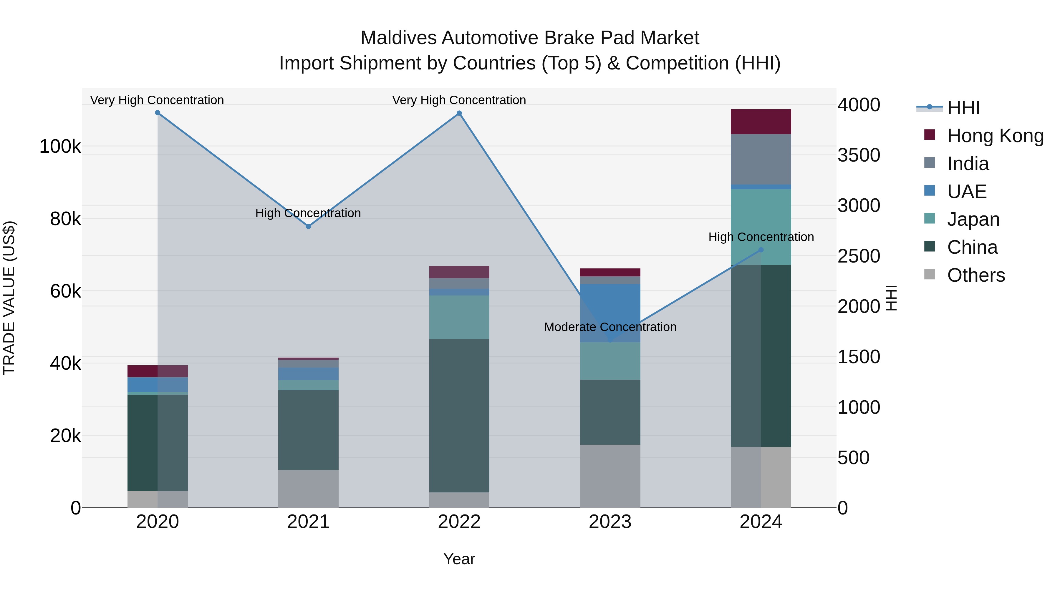 Maldives Automotive Brake Pad Market Top 5 Importing Countries and Market Competition (HHI) Analysis