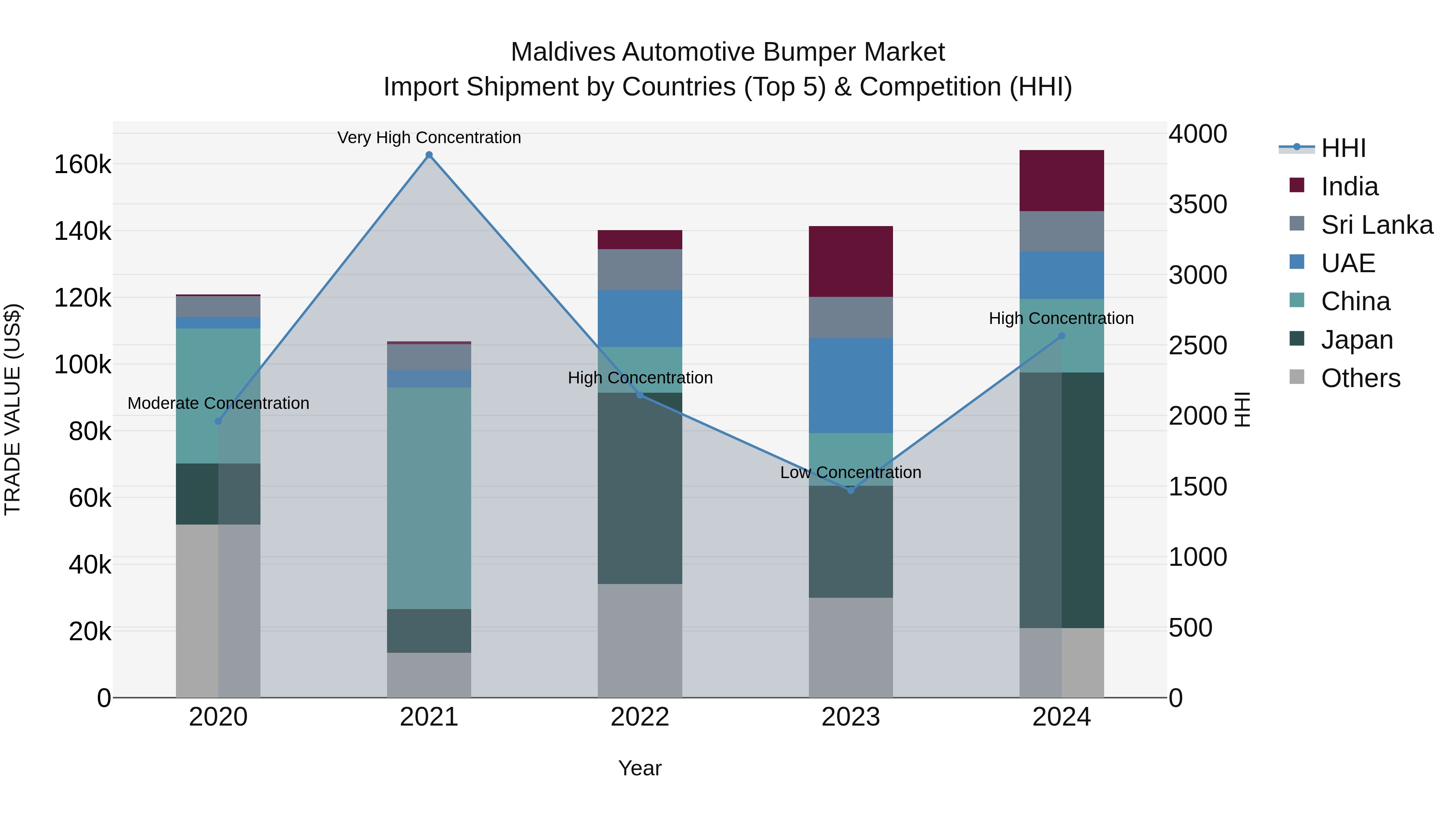 Maldives Automotive Bumper Market Top 5 Importing Countries and Market Competition (HHI) Analysis