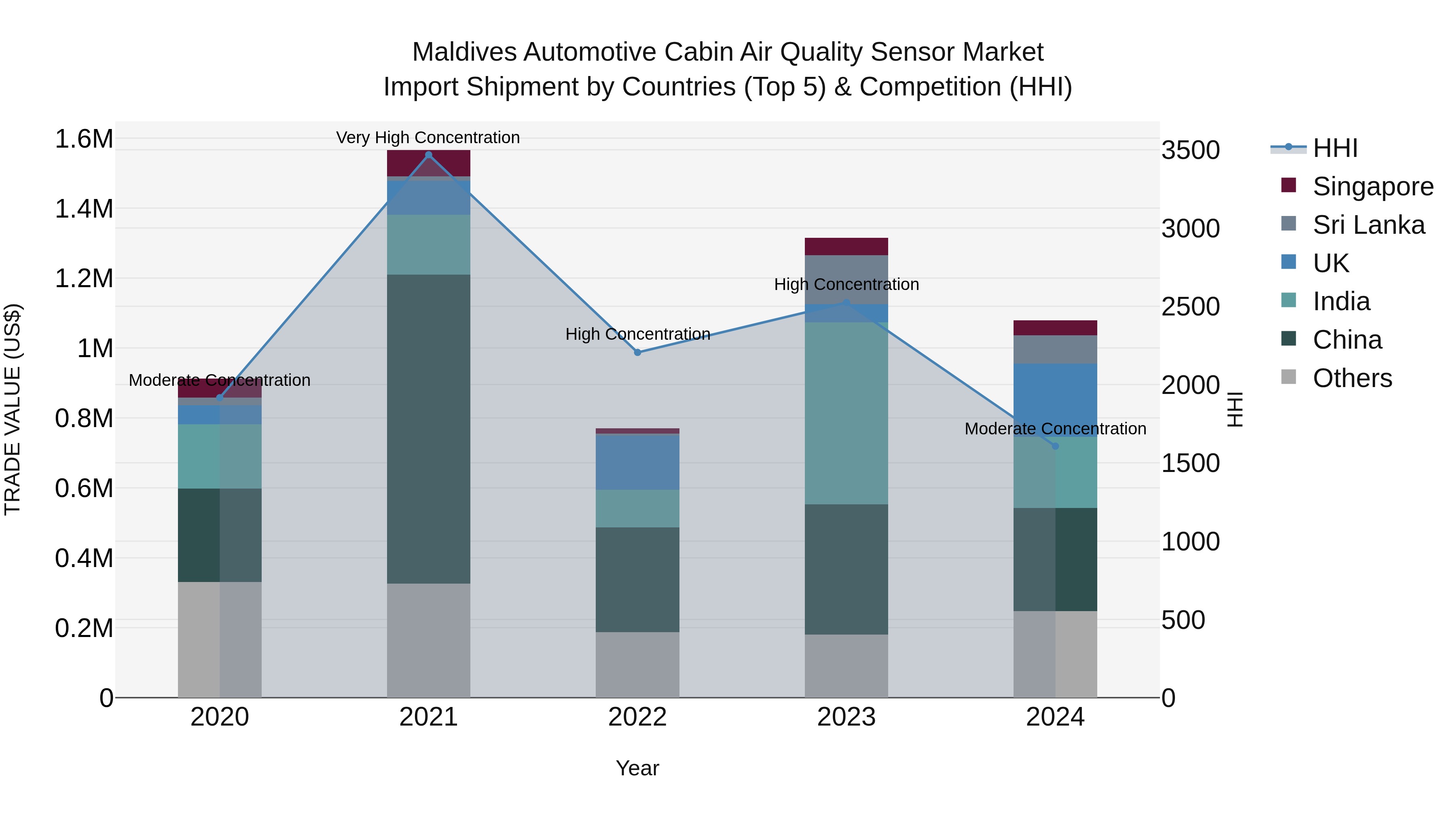 Maldives Automotive Cabin Air Quality Sensor Market Top 5 Importing Countries and Market Competition (HHI) Analysis