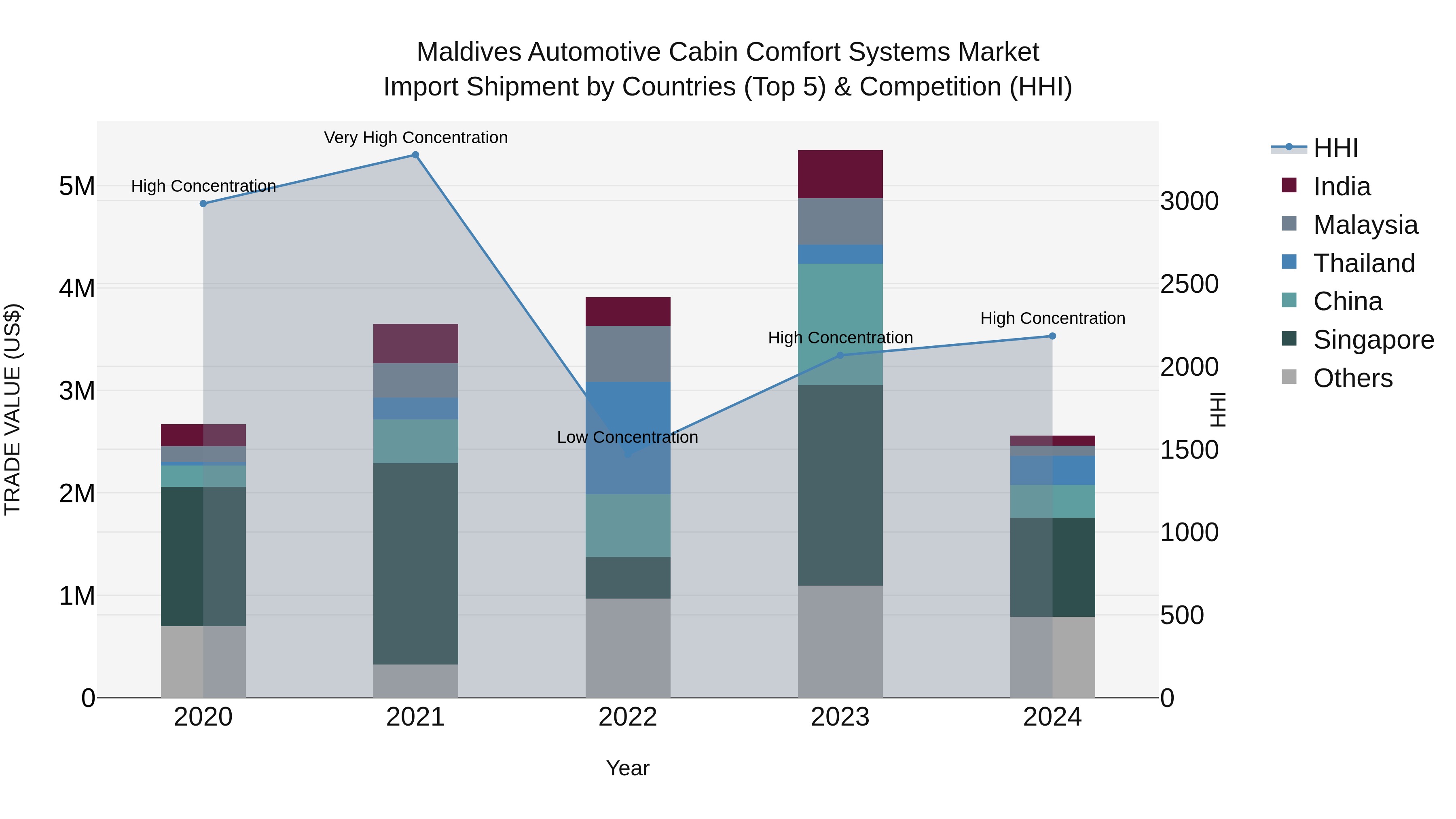 Maldives Automotive Cabin Comfort Systems Market Top 5 Importing Countries and Market Competition (HHI) Analysis