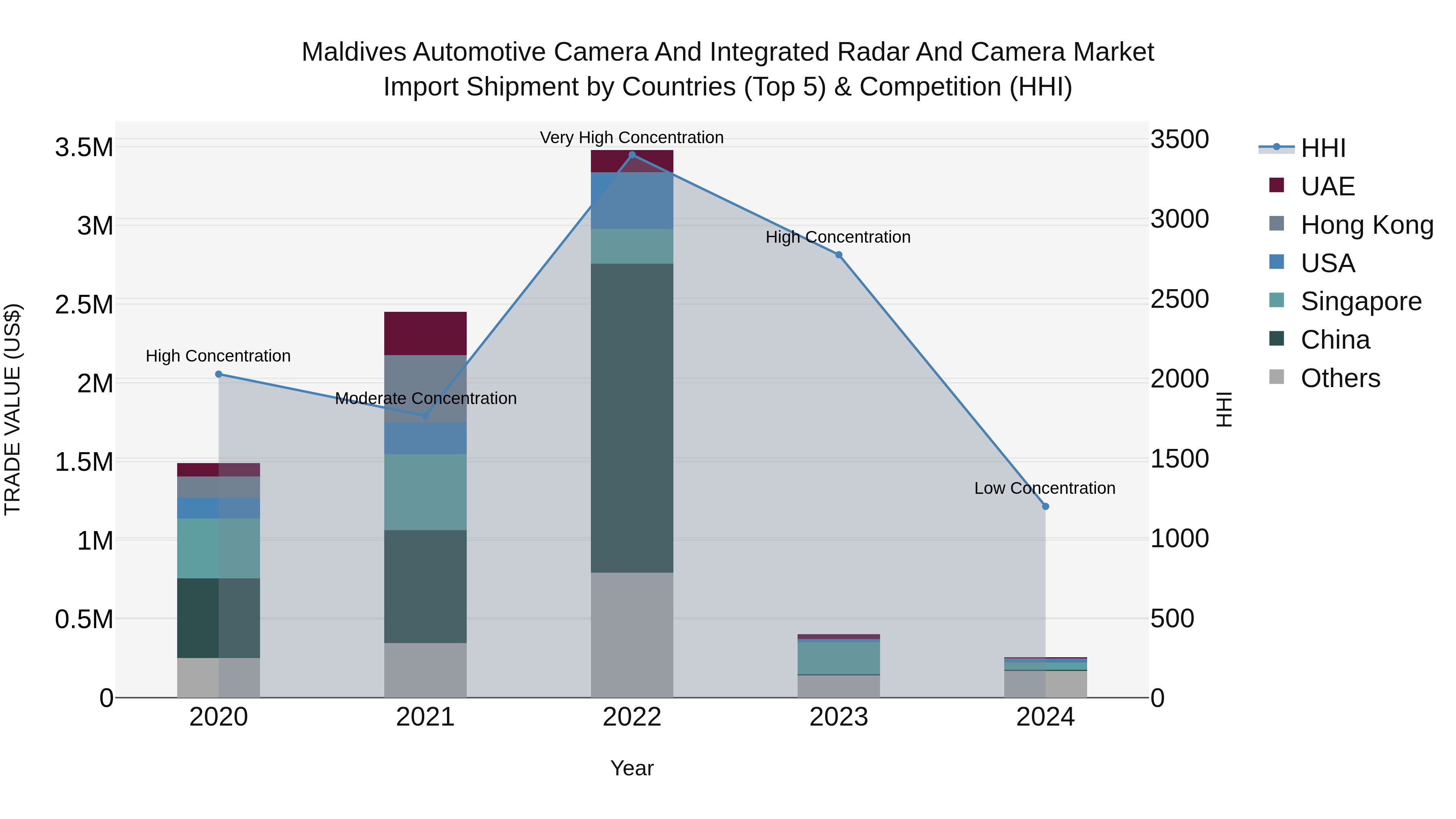 Maldives Automotive Camera and Integrated Radar and Camera Market Top 5 Importing Countries and Market Competition (HHI) Analysis