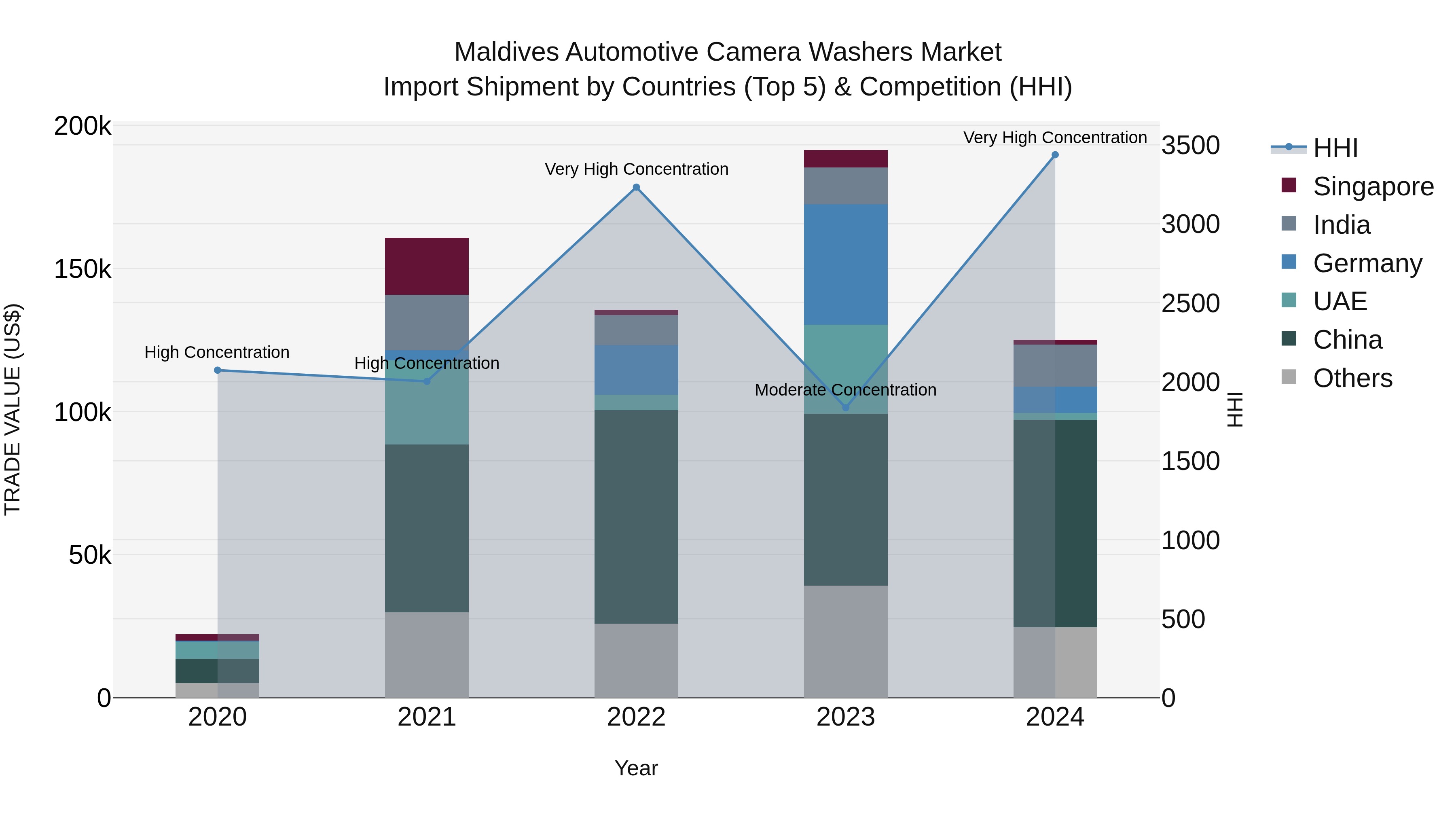 Maldives Automotive Camera Washers Market Top 5 Importing Countries and Market Competition (HHI) Analysis