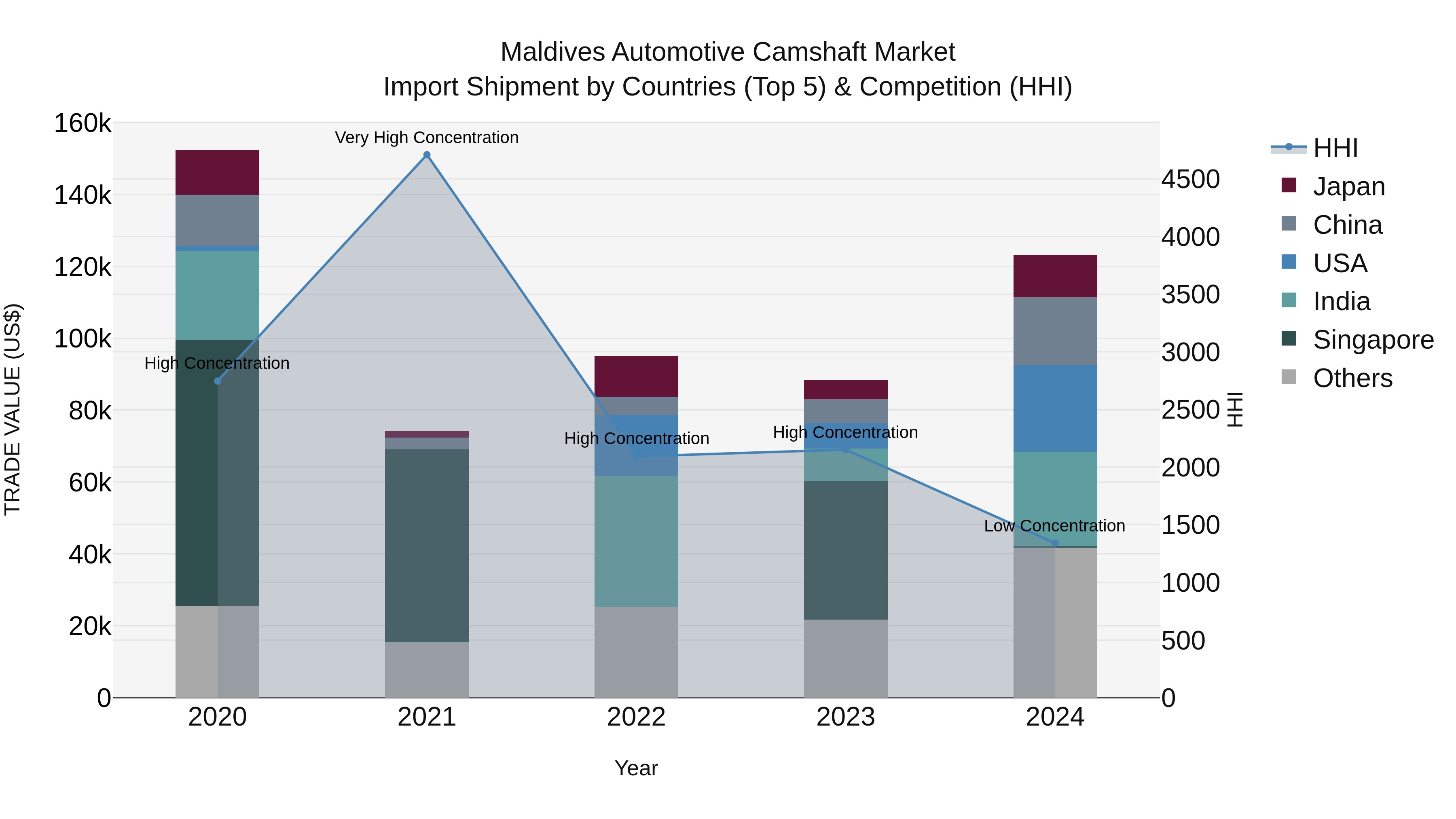 Maldives Automotive Camshaft Market Top 5 Importing Countries and Market Competition (HHI) Analysis