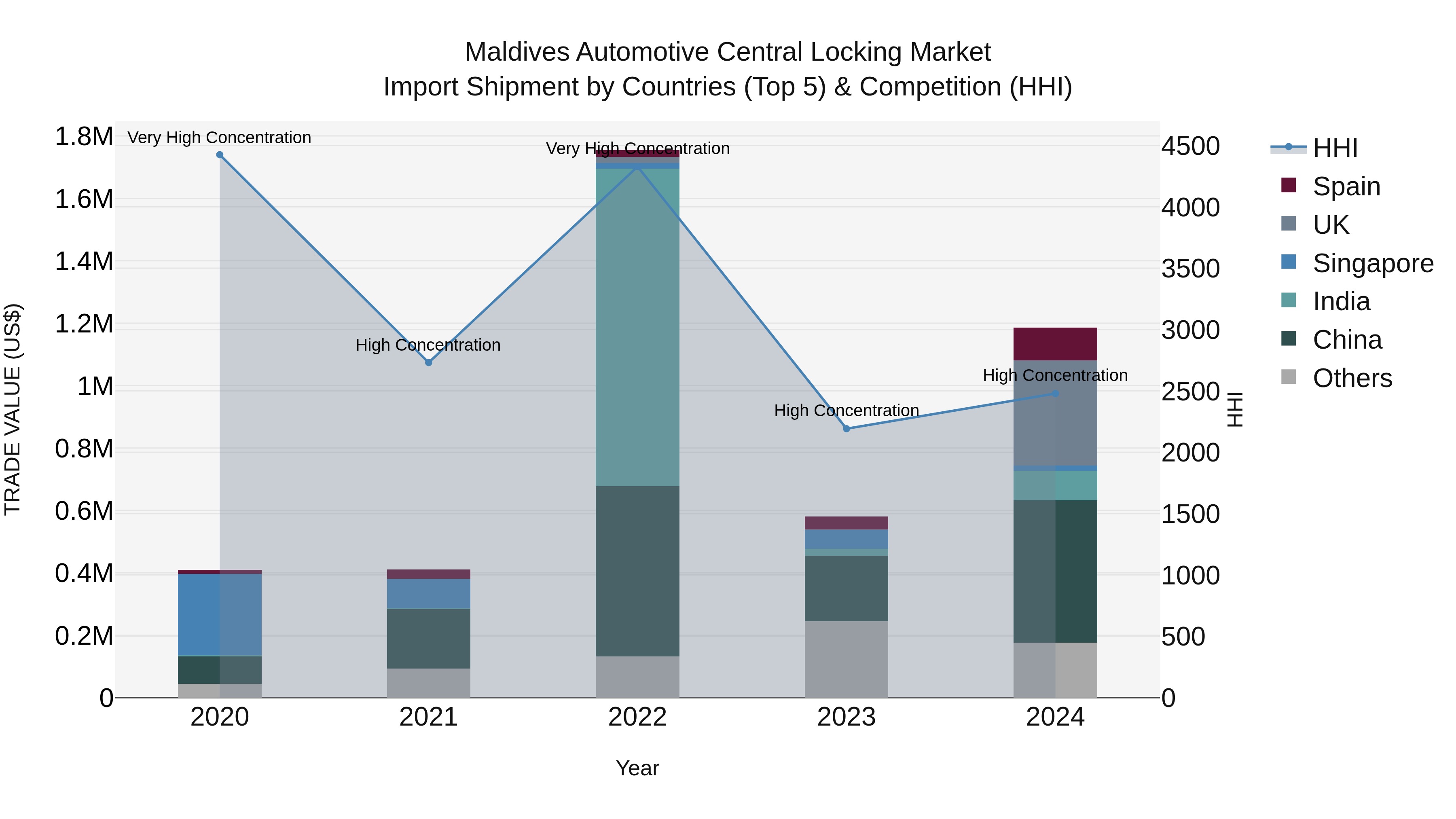 Maldives Automotive Central Locking Market Top 5 Importing Countries and Market Competition (HHI) Analysis
