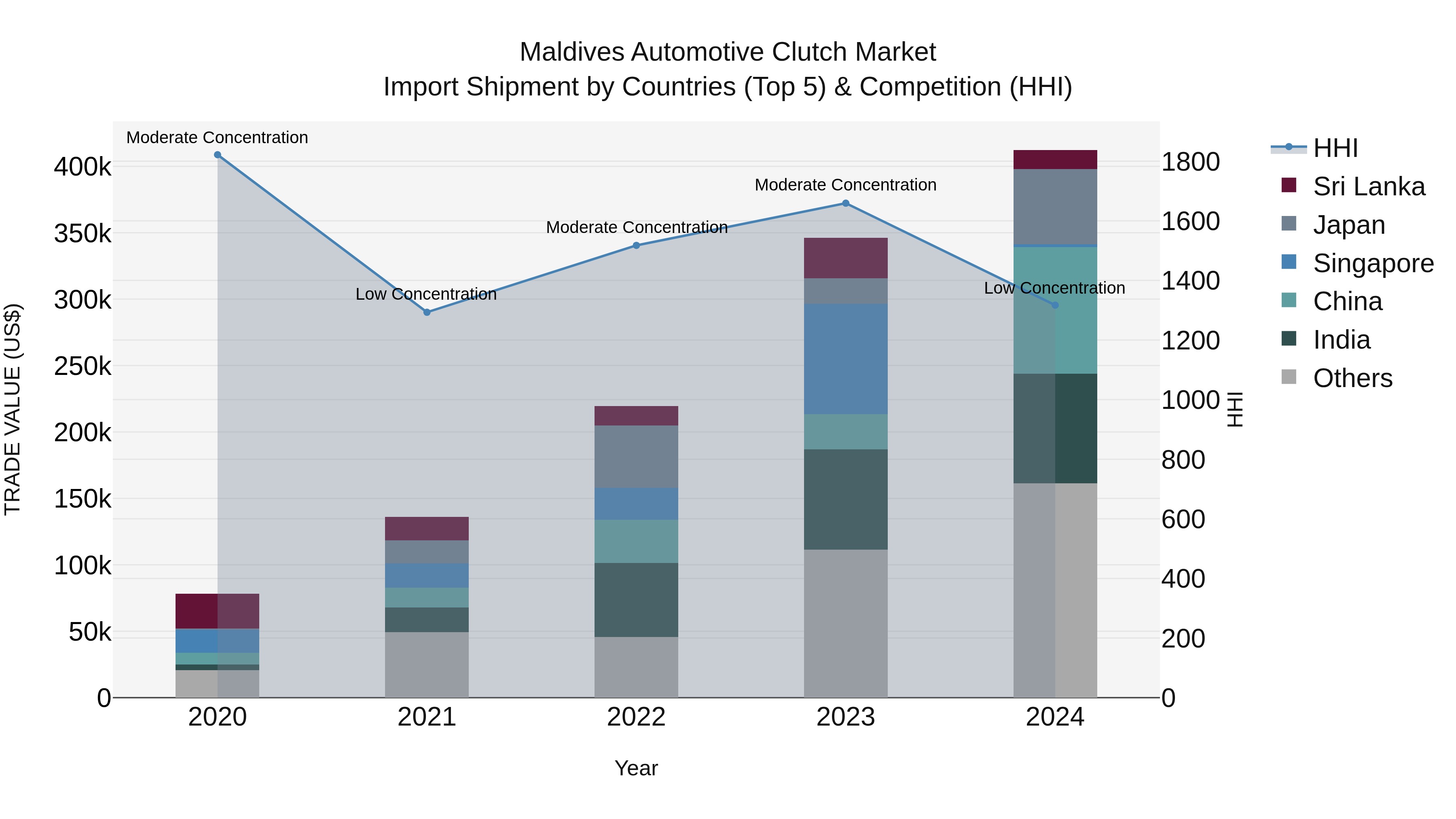 Maldives Automotive Clutch Market Top 5 Importing Countries and Market Competition (HHI) Analysis