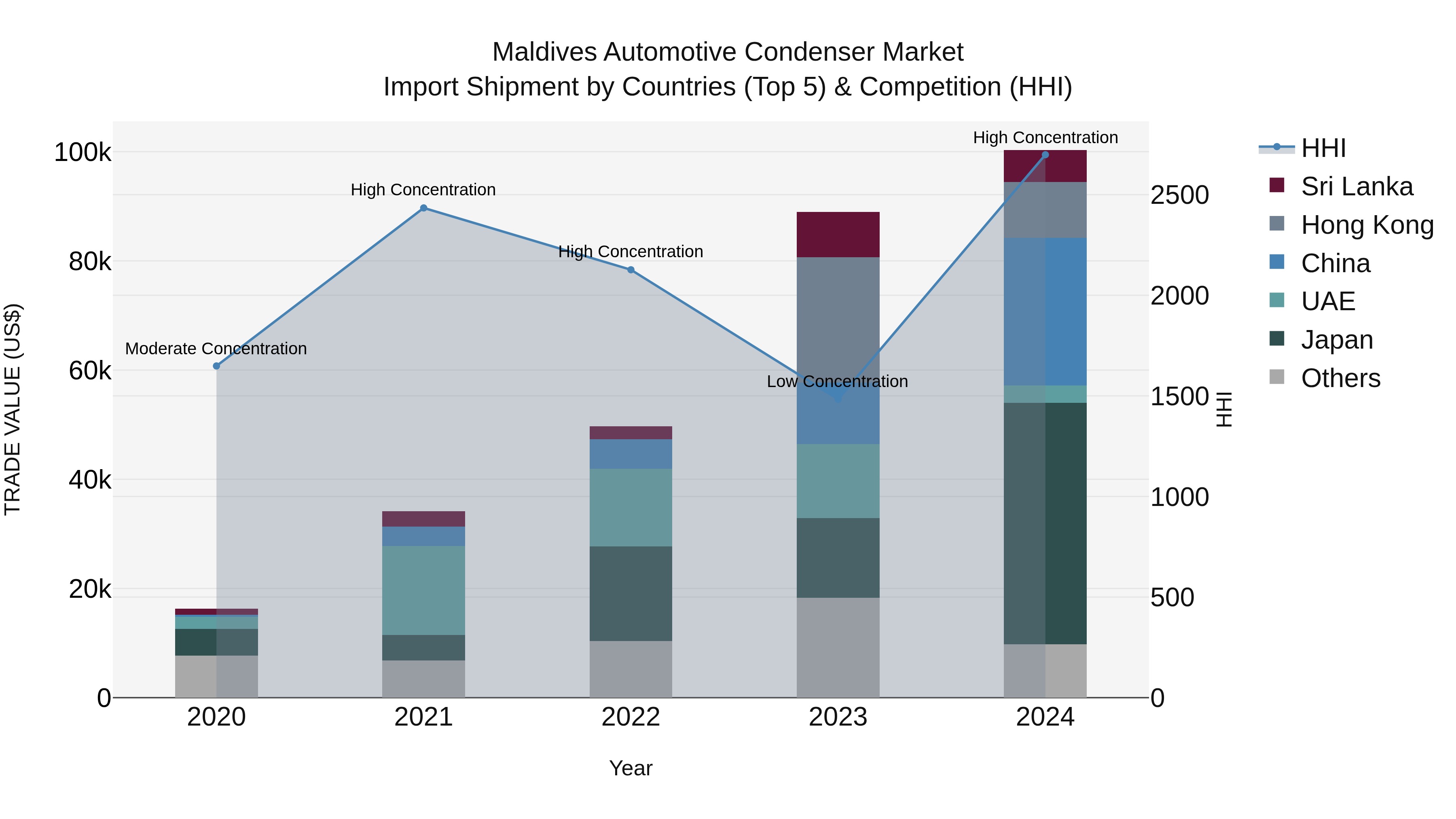 Maldives Automotive Condenser Market Top 5 Importing Countries and Market Competition (HHI) Analysis