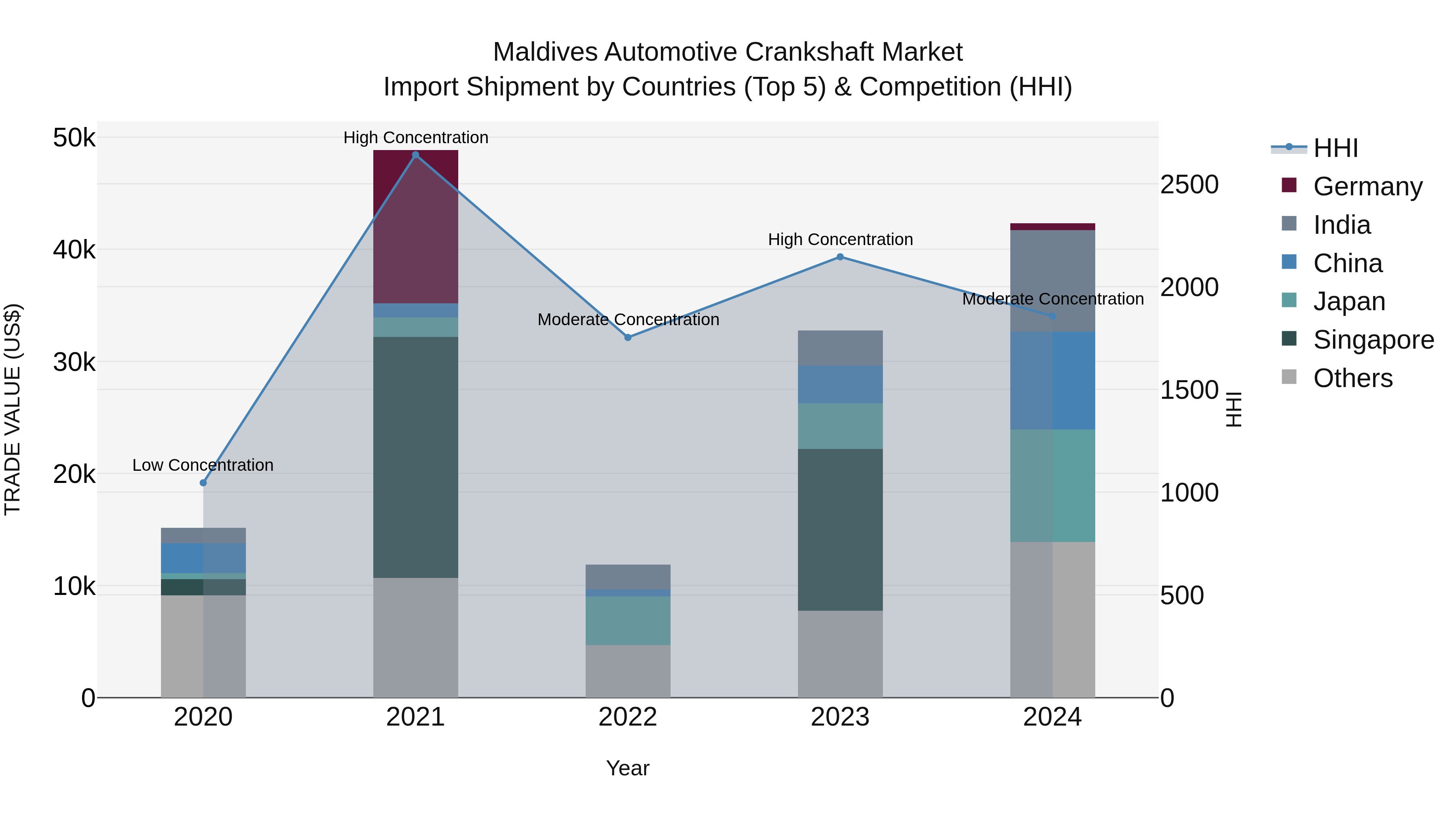 Maldives Automotive Crankshaft Market Top 5 Importing Countries and Market Competition (HHI) Analysis
