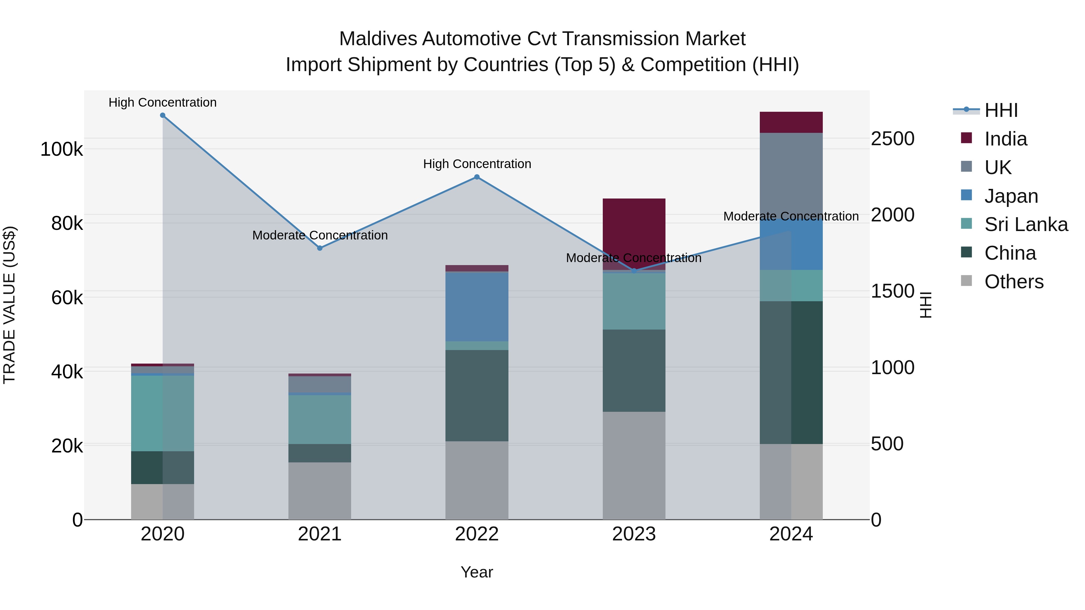 Maldives Automotive Cvt Transmission Market Top 5 Importing Countries and Market Competition (HHI) Analysis