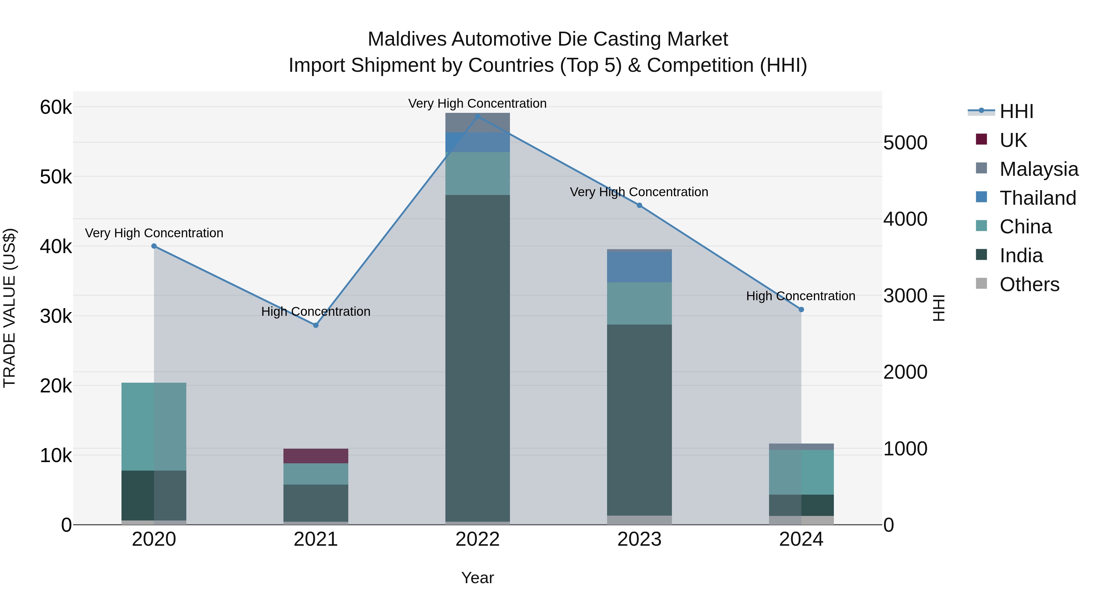 Maldives Automotive Die Casting Market Top 5 Importing Countries and Market Competition (HHI) Analysis