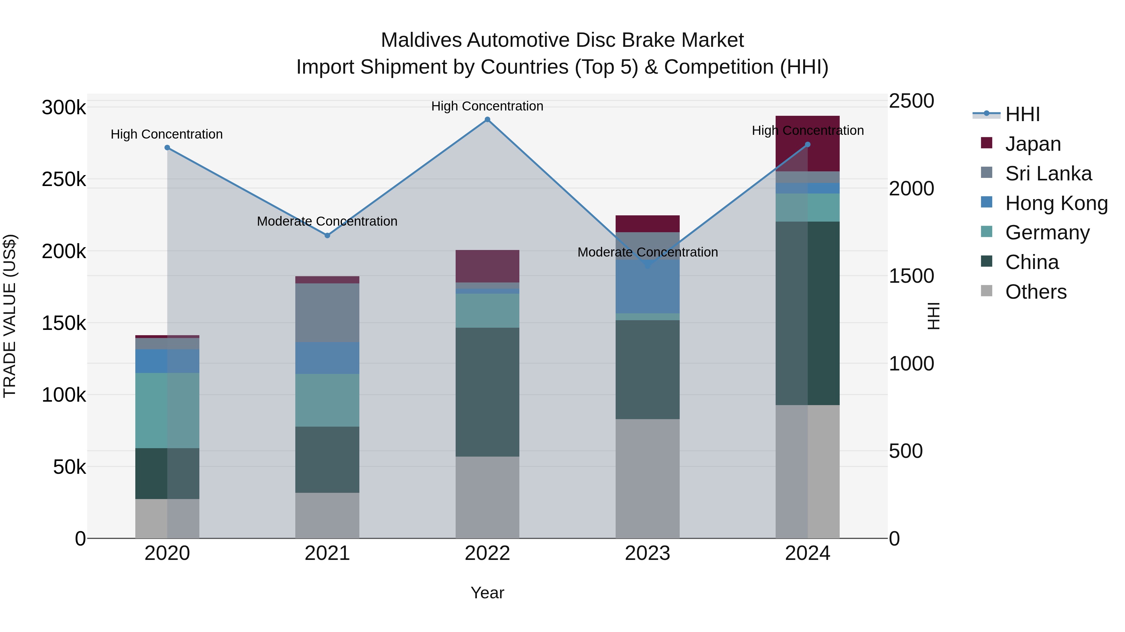 Maldives Automotive Disc Brake Market Top 5 Importing Countries and Market Competition (HHI) Analysis
