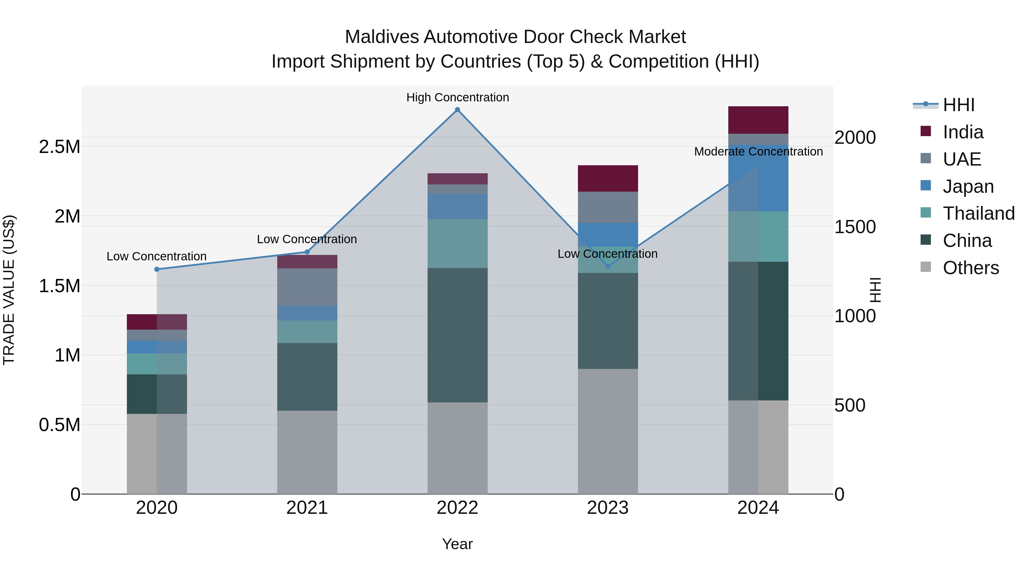 Maldives Automotive Door Check Market Top 5 Importing Countries and Market Competition (HHI) Analysis