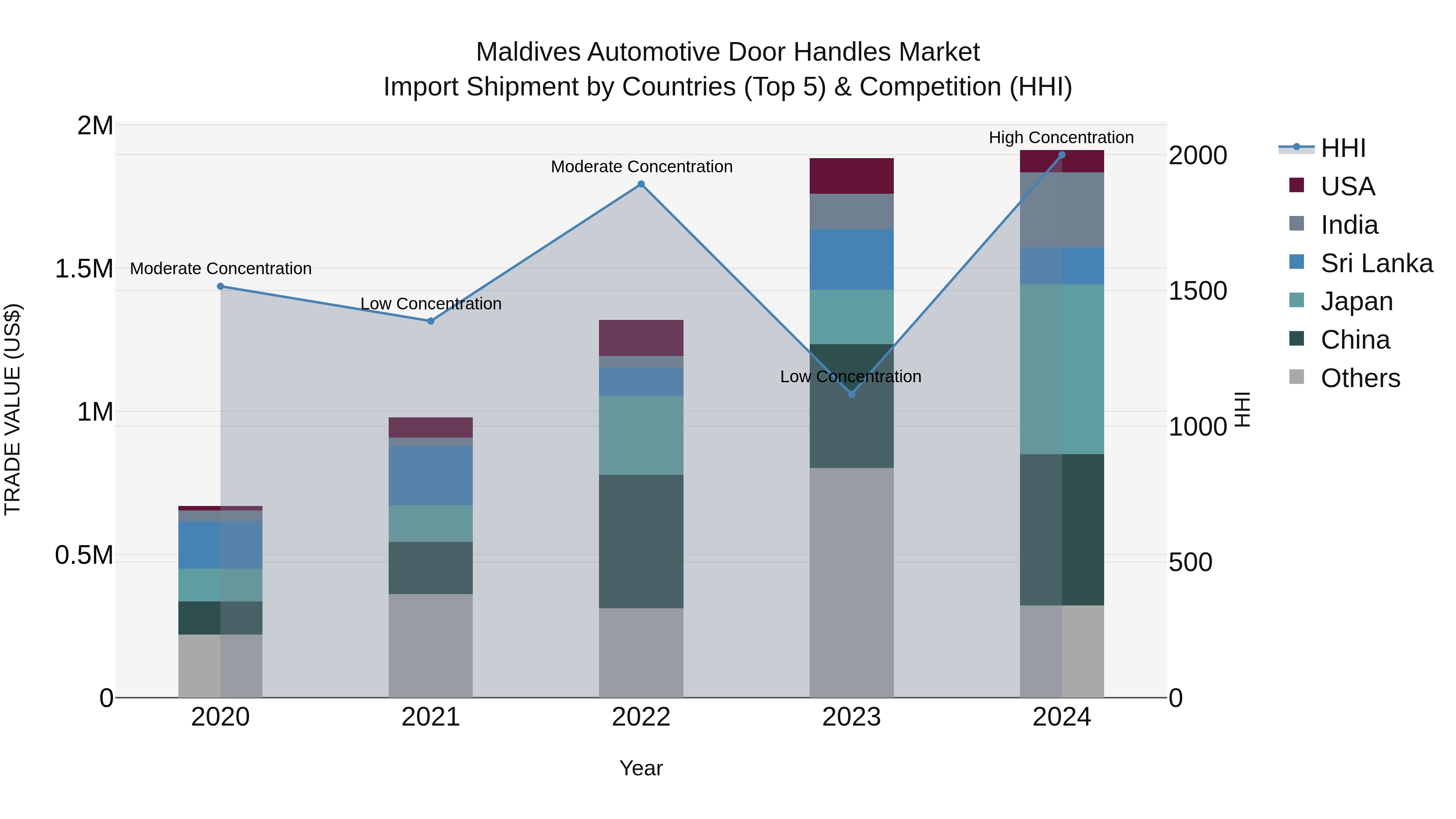 Maldives Automotive Door Handles Market Top 5 Importing Countries and Market Competition (HHI) Analysis