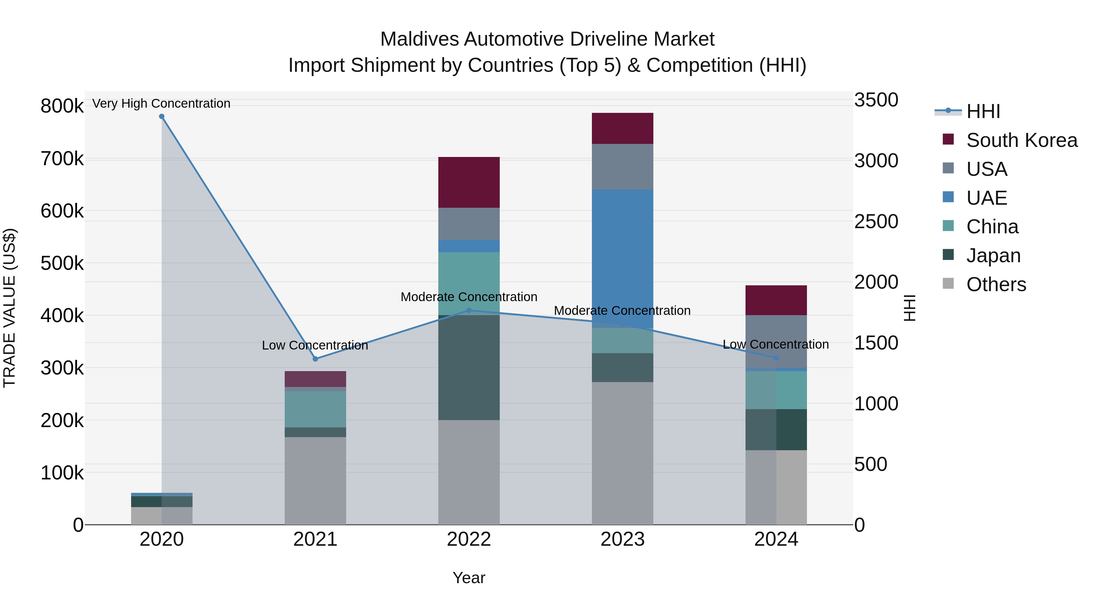 Maldives Automotive Driveline Market Top 5 Importing Countries and Market Competition (HHI) Analysis