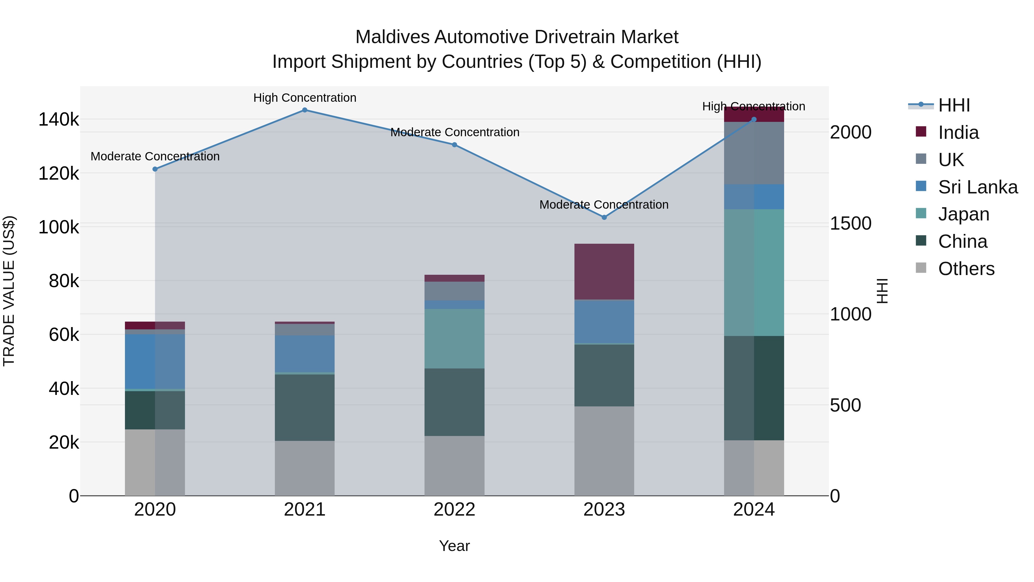 Maldives Automotive Drivetrain Market Top 5 Importing Countries and Market Competition (HHI) Analysis