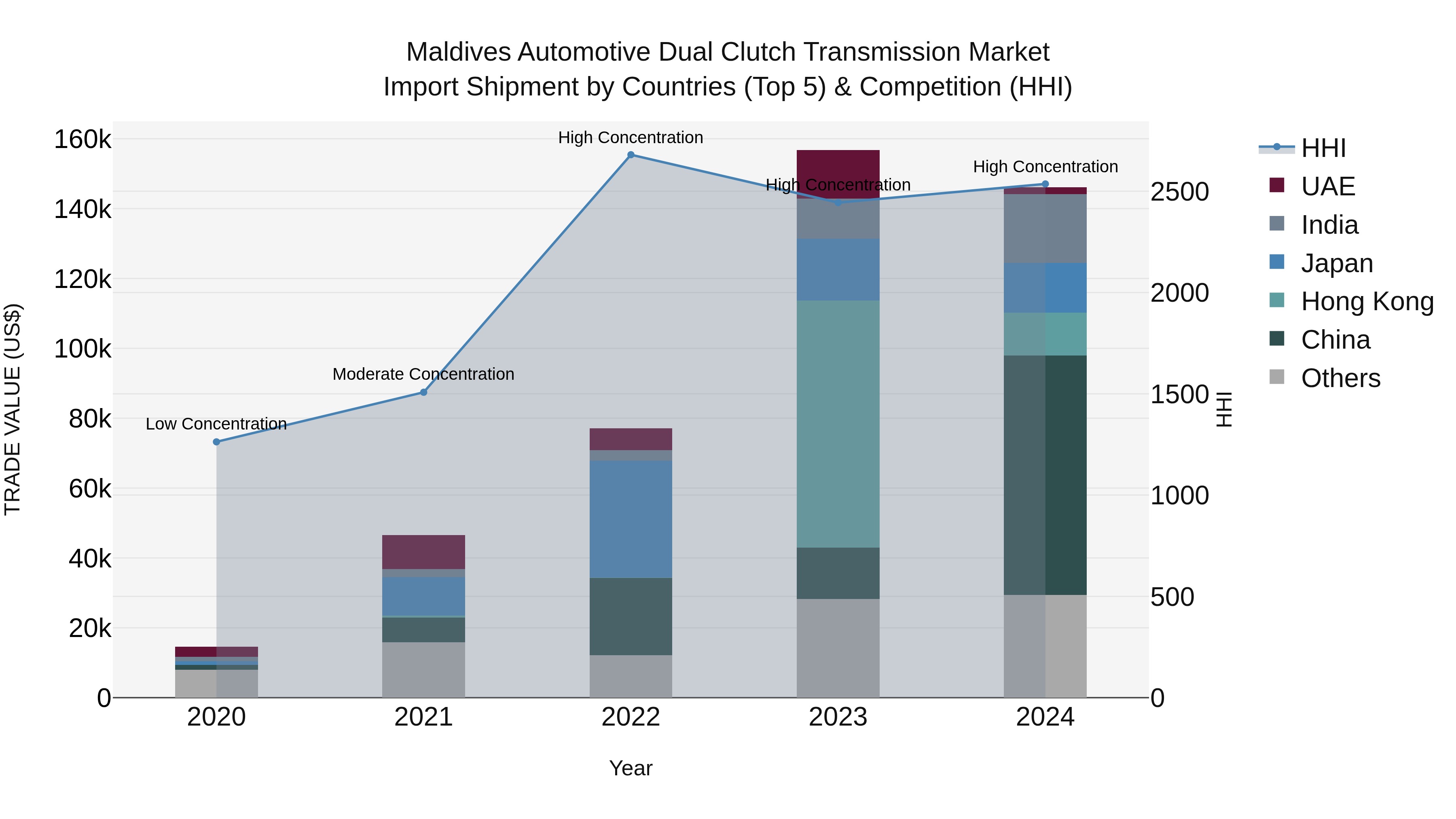 Maldives Automotive Dual Clutch Transmission Market Top 5 Importing Countries and Market Competition (HHI) Analysis