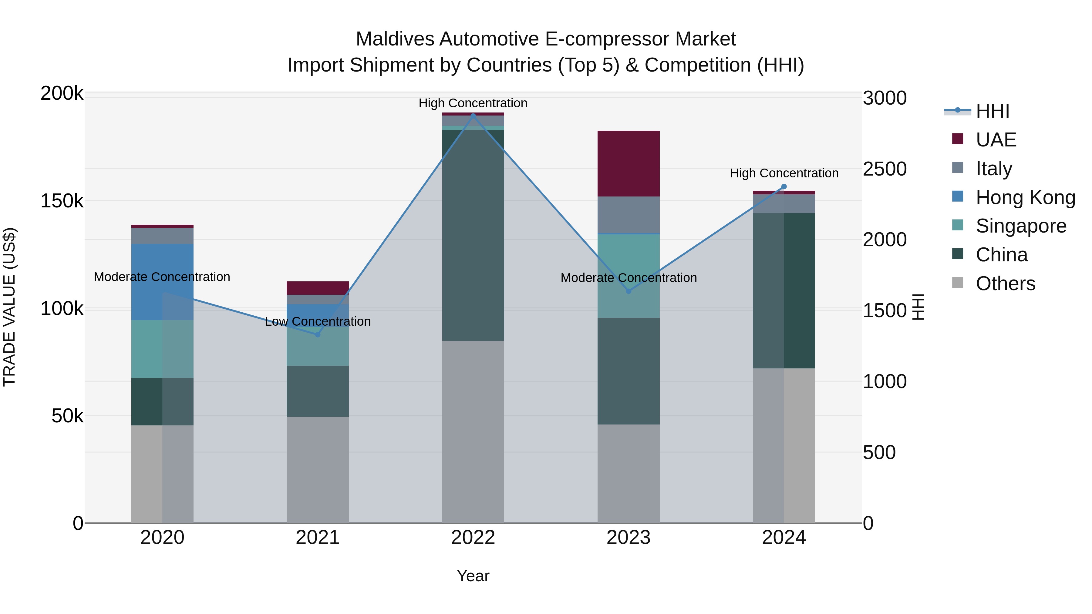 Maldives Automotive E-compressor Market Top 5 Importing Countries and Market Competition (HHI) Analysis