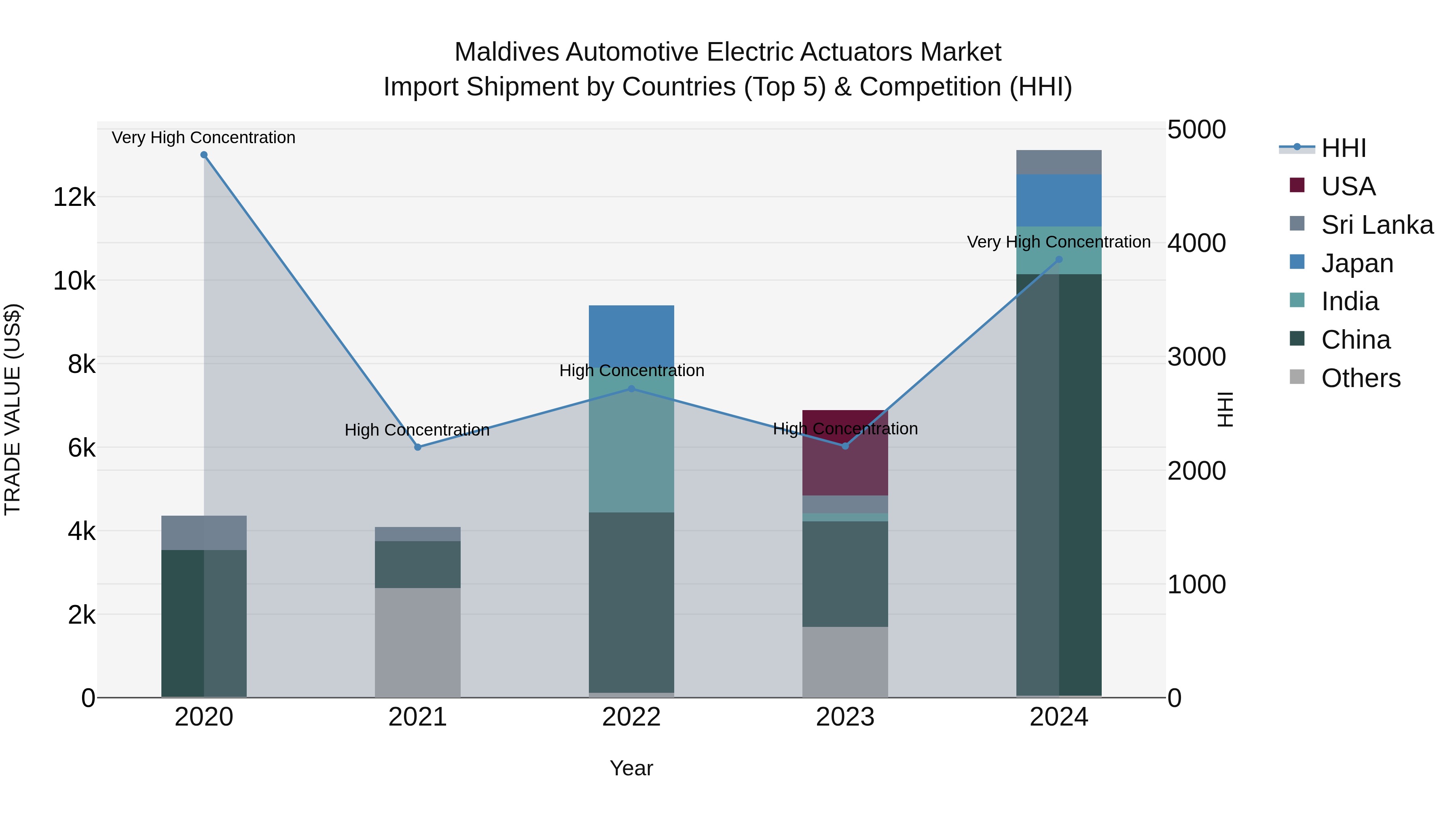 Maldives Automotive Electric Actuators Market Top 5 Importing Countries and Market Competition (HHI) Analysis
