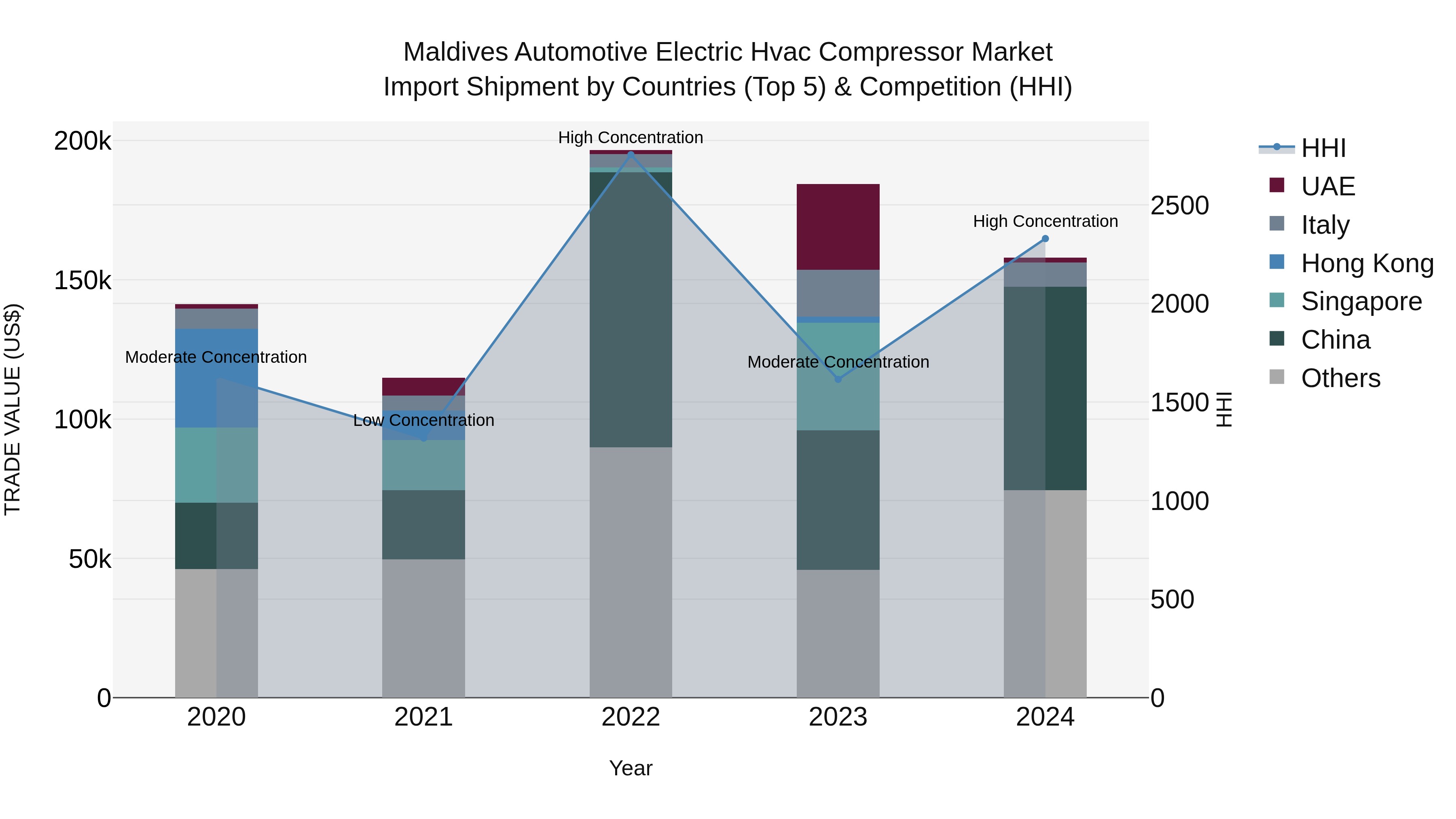 Maldives Automotive Electric Hvac Compressor Market Top 5 Importing Countries and Market Competition (HHI) Analysis