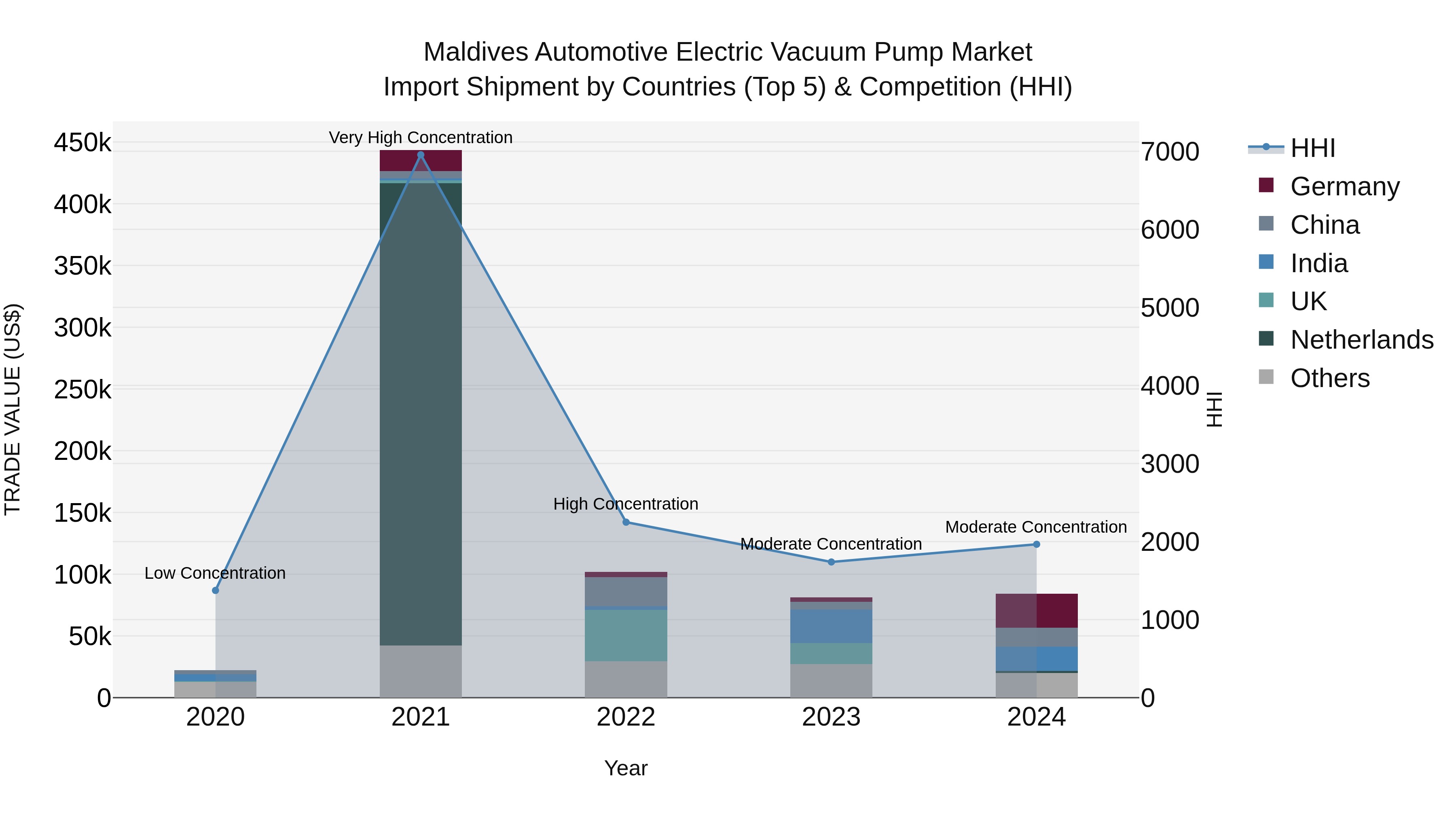 Maldives Automotive Electric Vacuum Pump Market Top 5 Importing Countries and Market Competition (HHI) Analysis