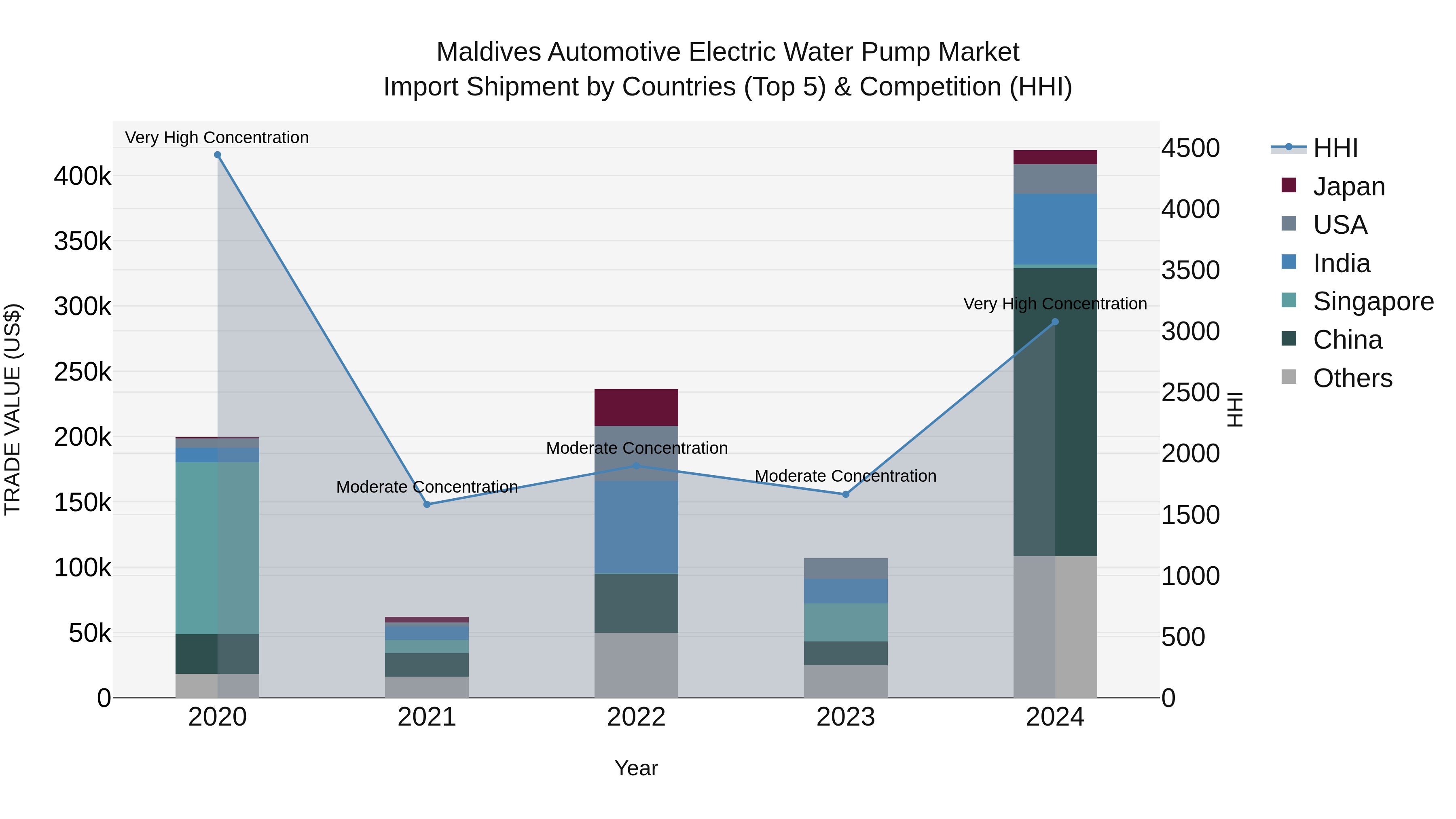 Maldives Automotive Electric Water Pump Market Top 5 Importing Countries and Market Competition (HHI) Analysis