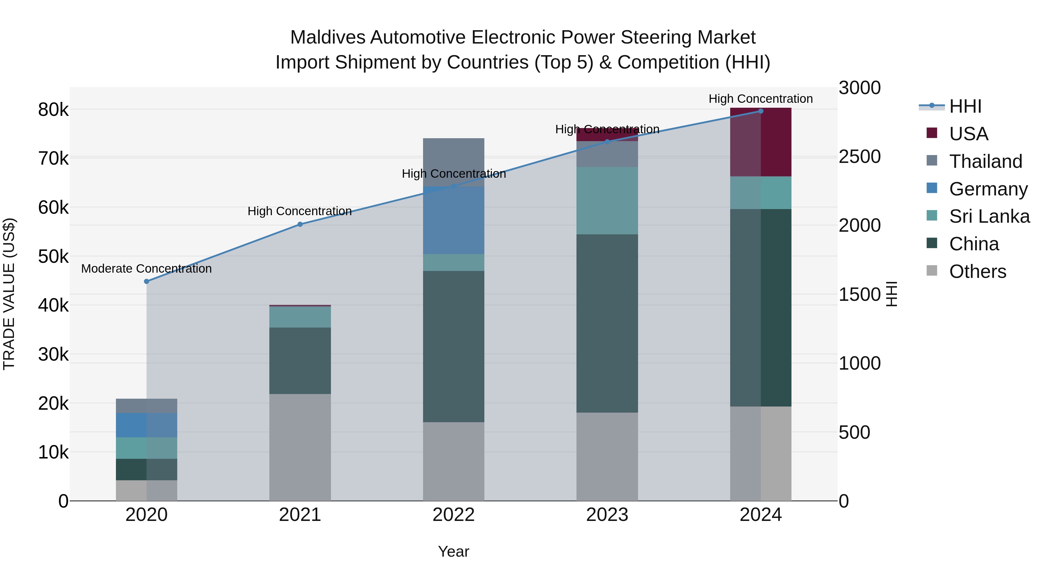 Maldives Automotive Electronic Power Steering Market Top 5 Importing Countries and Market Competition (HHI) Analysis