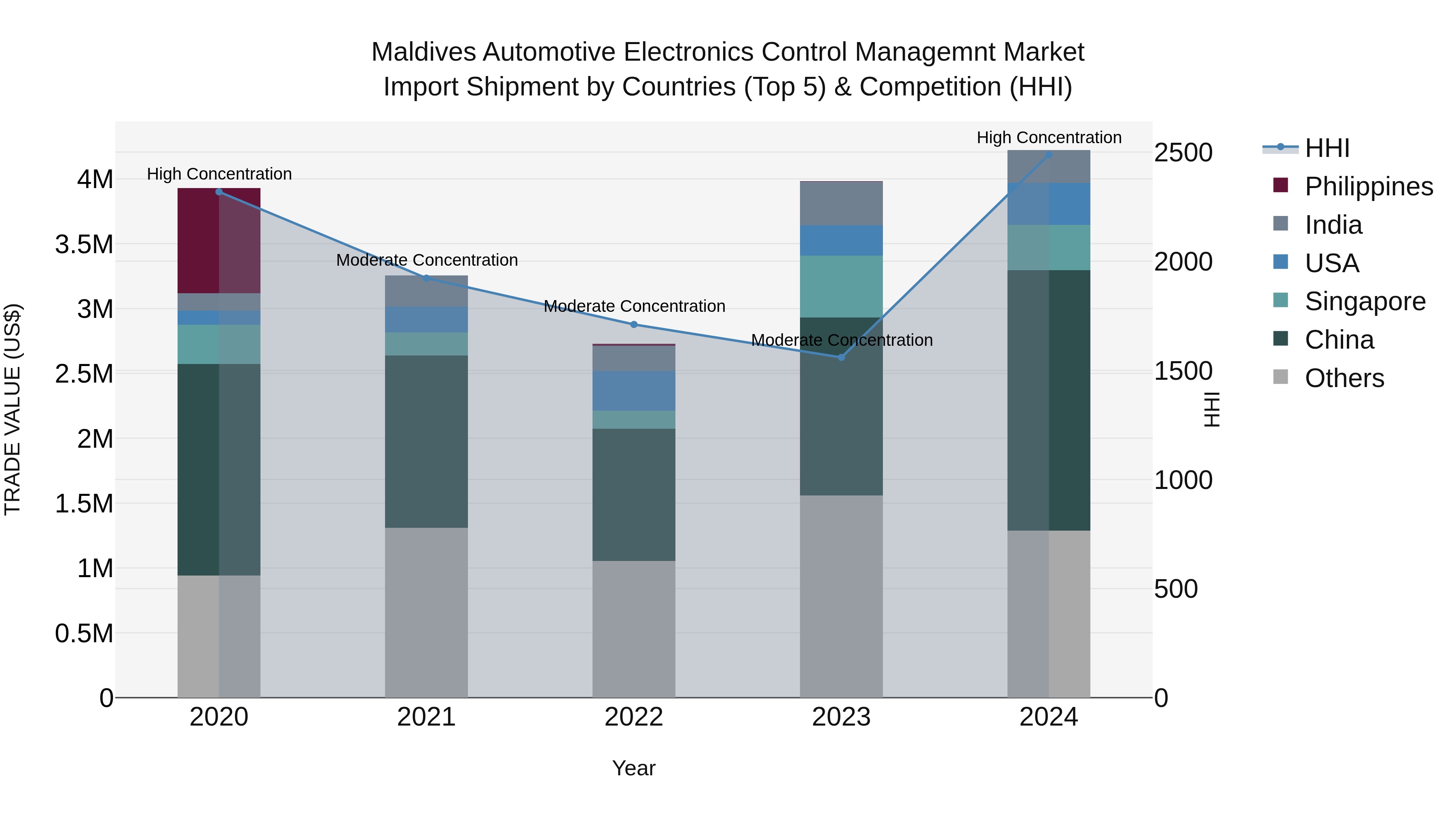 Maldives Automotive Electronics Control Managemnt Market Top 5 Importing Countries and Market Competition (HHI) Analysis