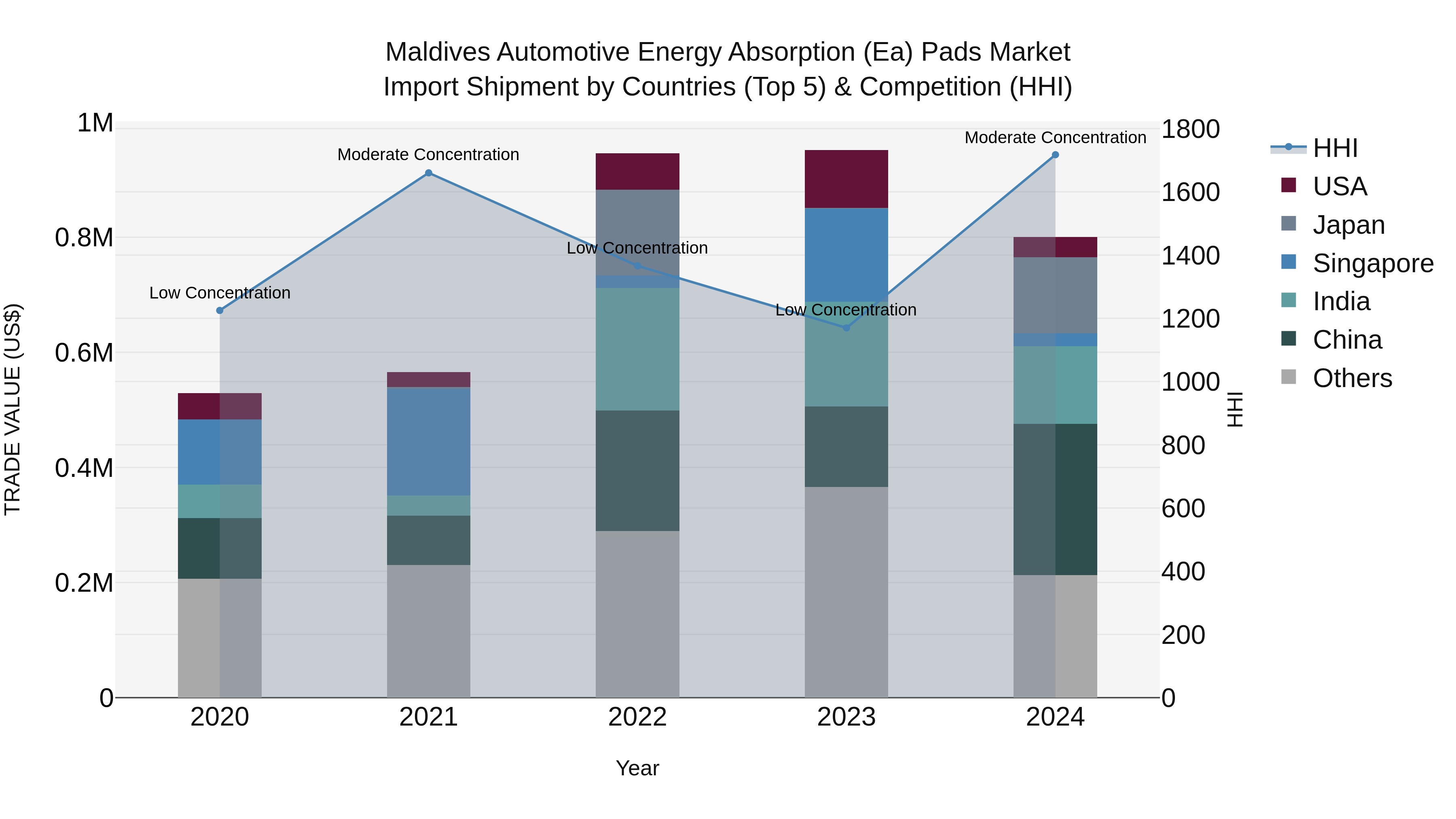 Maldives Automotive Energy Absorption (Ea) Pads Market Top 5 Importing Countries and Market Competition (HHI) Analysis