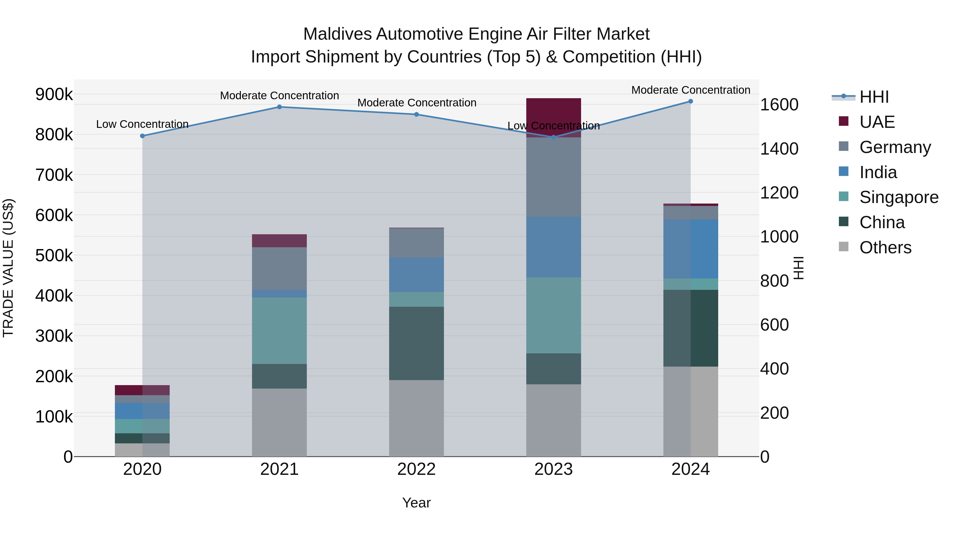 Maldives Automotive Engine Air Filter Market Top 5 Importing Countries and Market Competition (HHI) Analysis