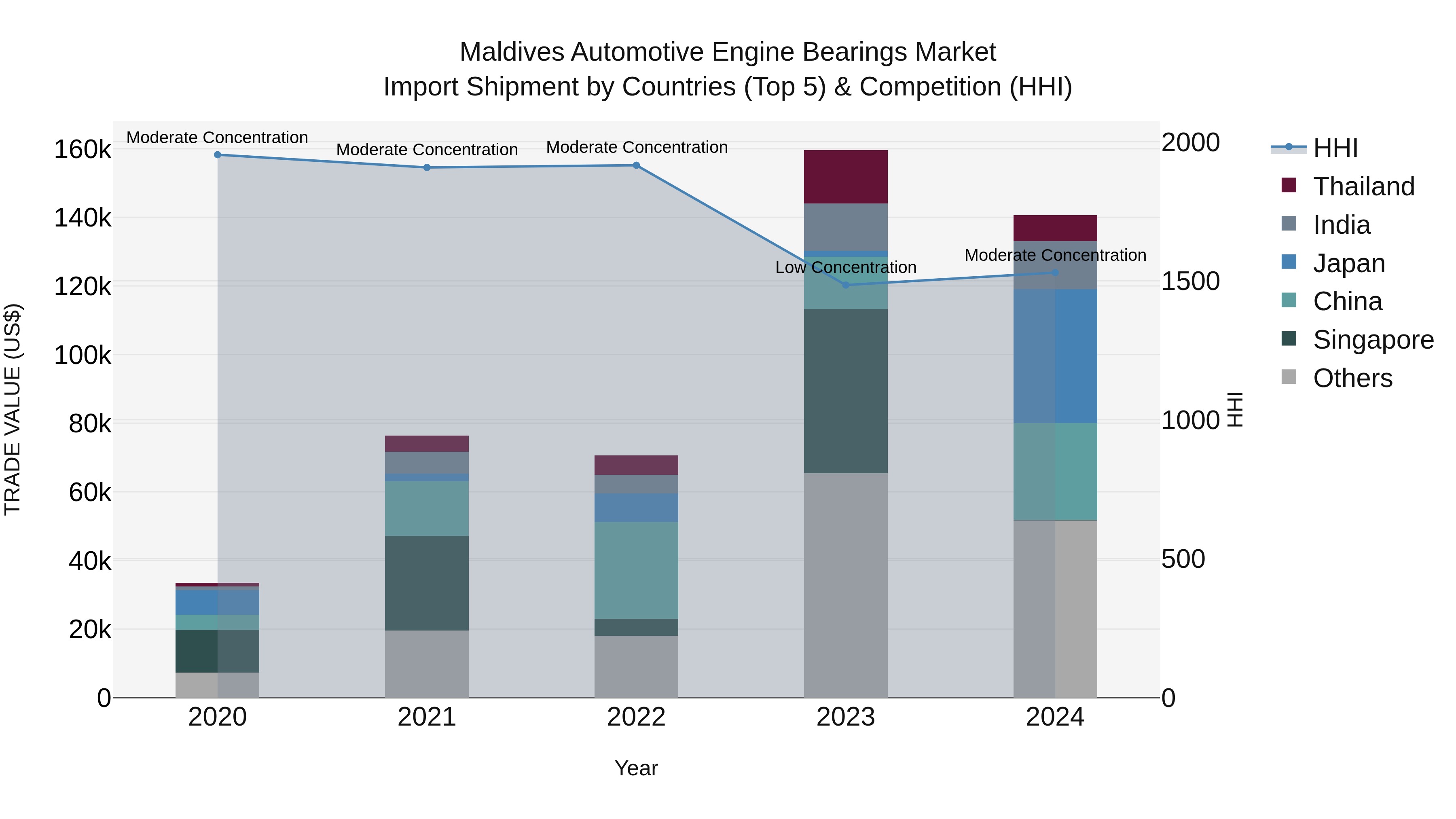 Maldives Automotive Engine Bearings Market Top 5 Importing Countries and Market Competition (HHI) Analysis