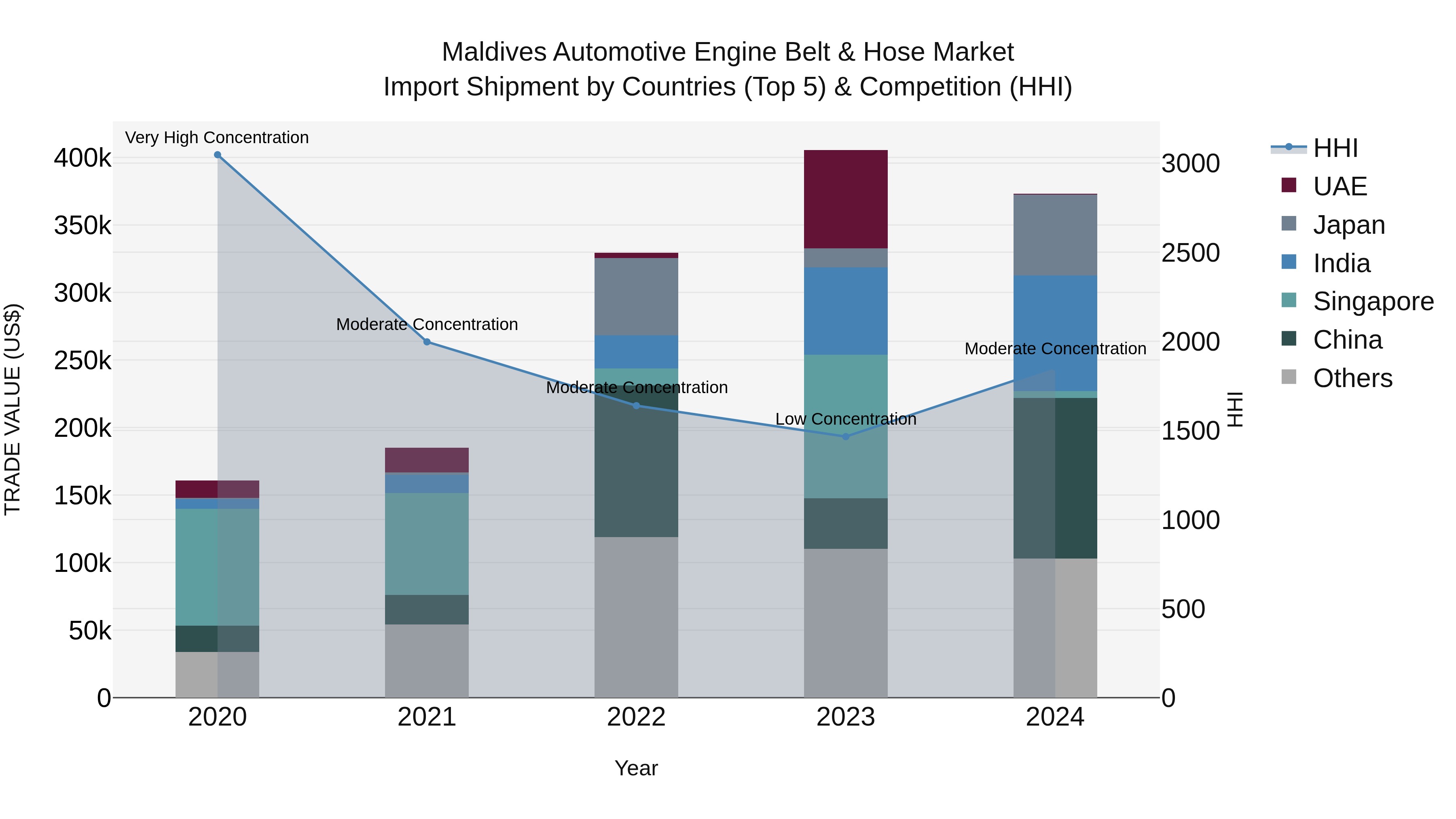 Maldives Automotive Engine Belt & Hose Market Top 5 Importing Countries and Market Competition (HHI) Analysis
