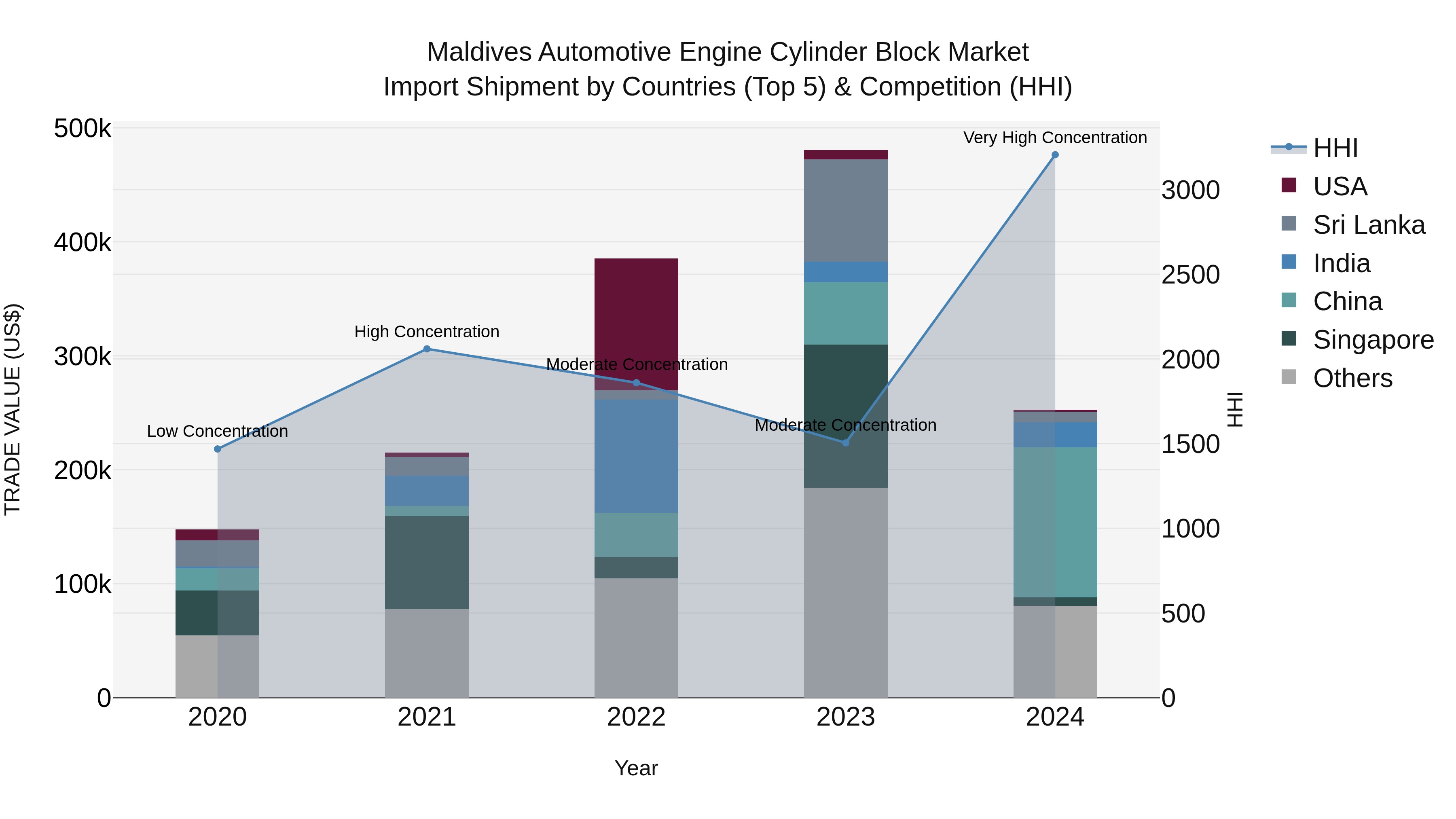 Maldives Automotive Engine Cylinder Block Market Top 5 Importing Countries and Market Competition (HHI) Analysis